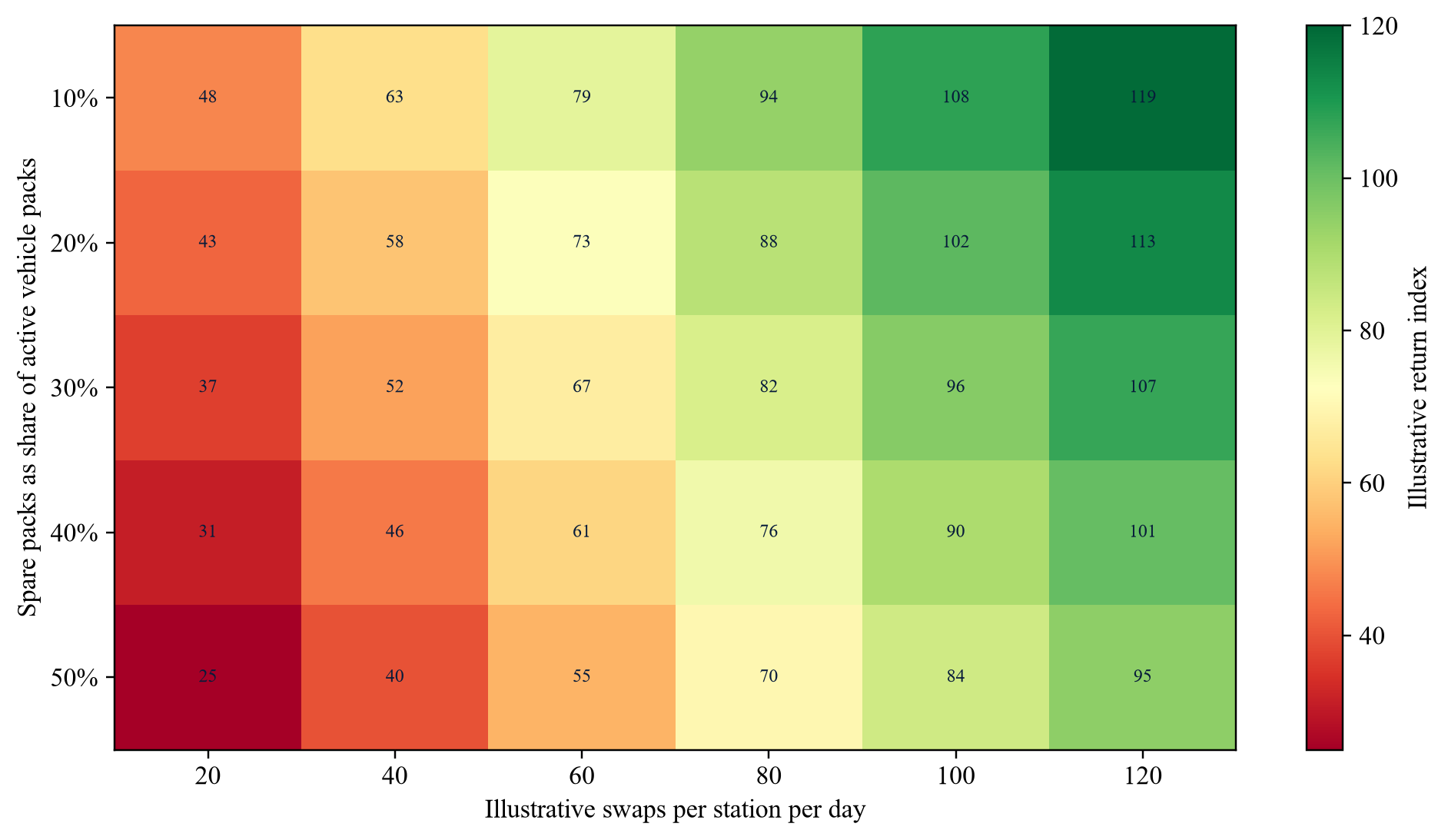 Figure 2. Hypothetical return index by daily station demand and spare-pack ratio