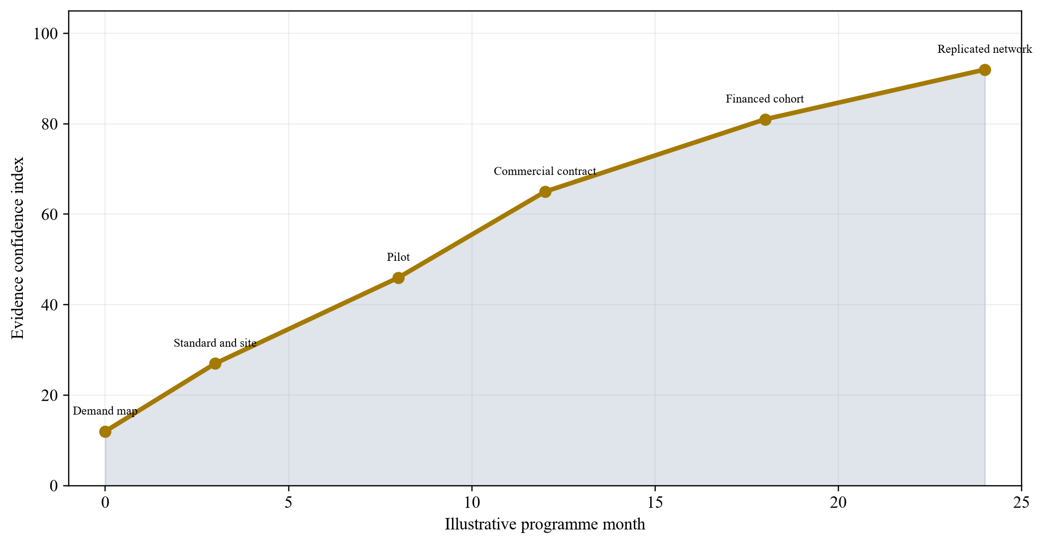 Figure 3. Proposed progression from concept to financeable battery-swapping platform