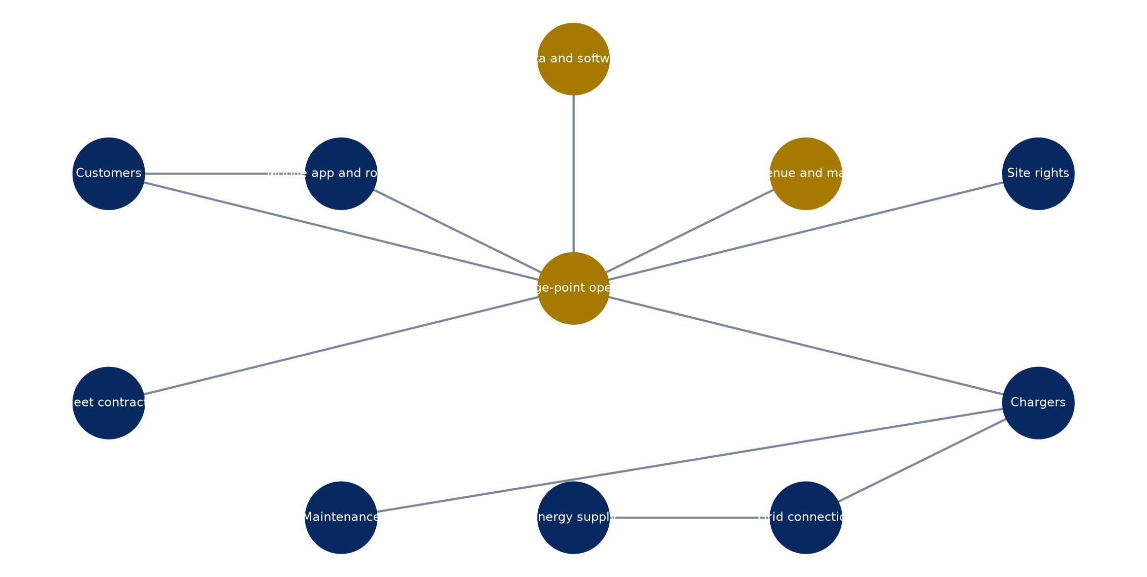 Figure 1. Charging-network transaction perimeter and control map
