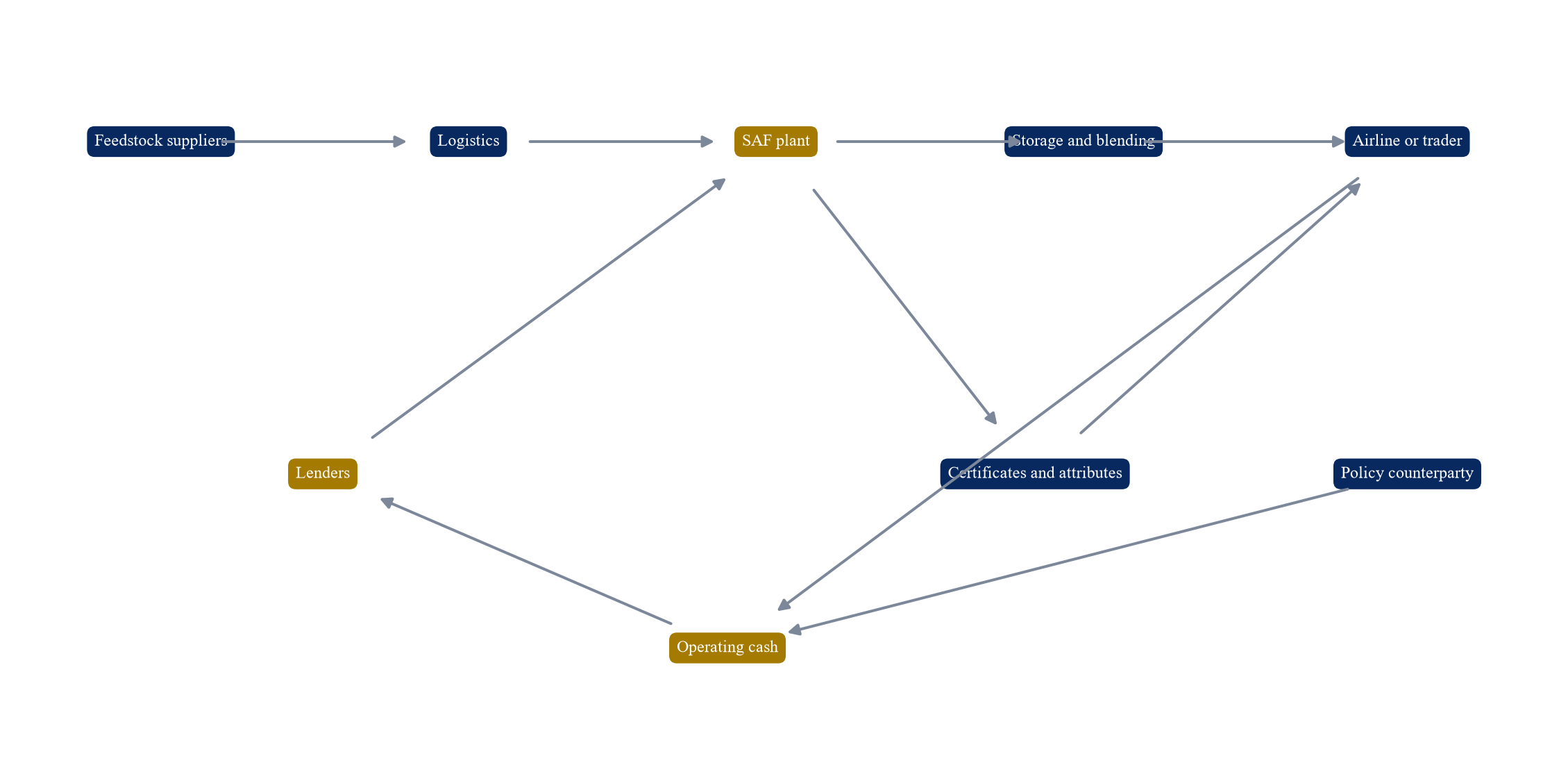 Figure 1. SAF contract and cash-flow chain