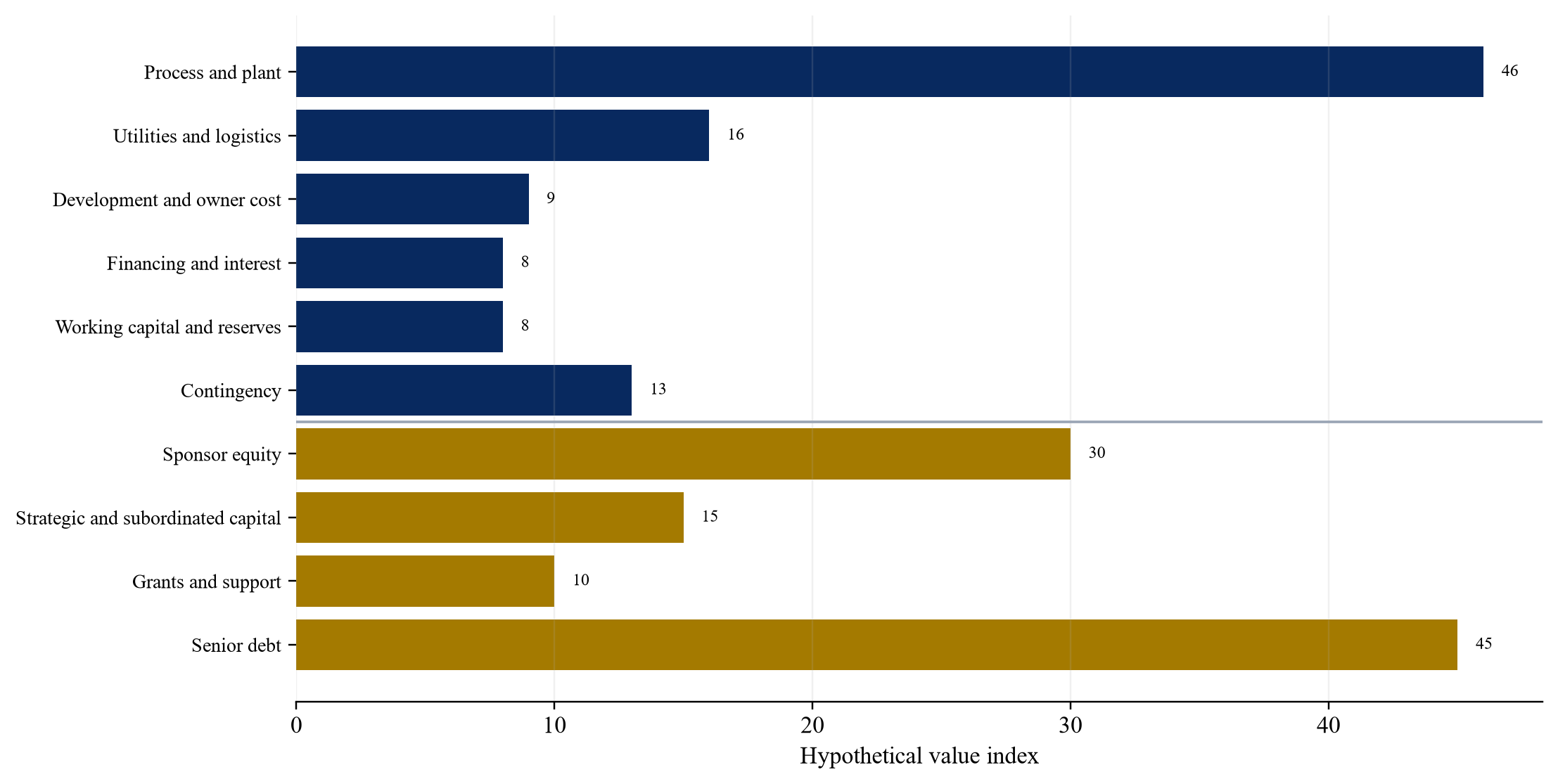 Figure 2. Illustrative SAF project sources and uses