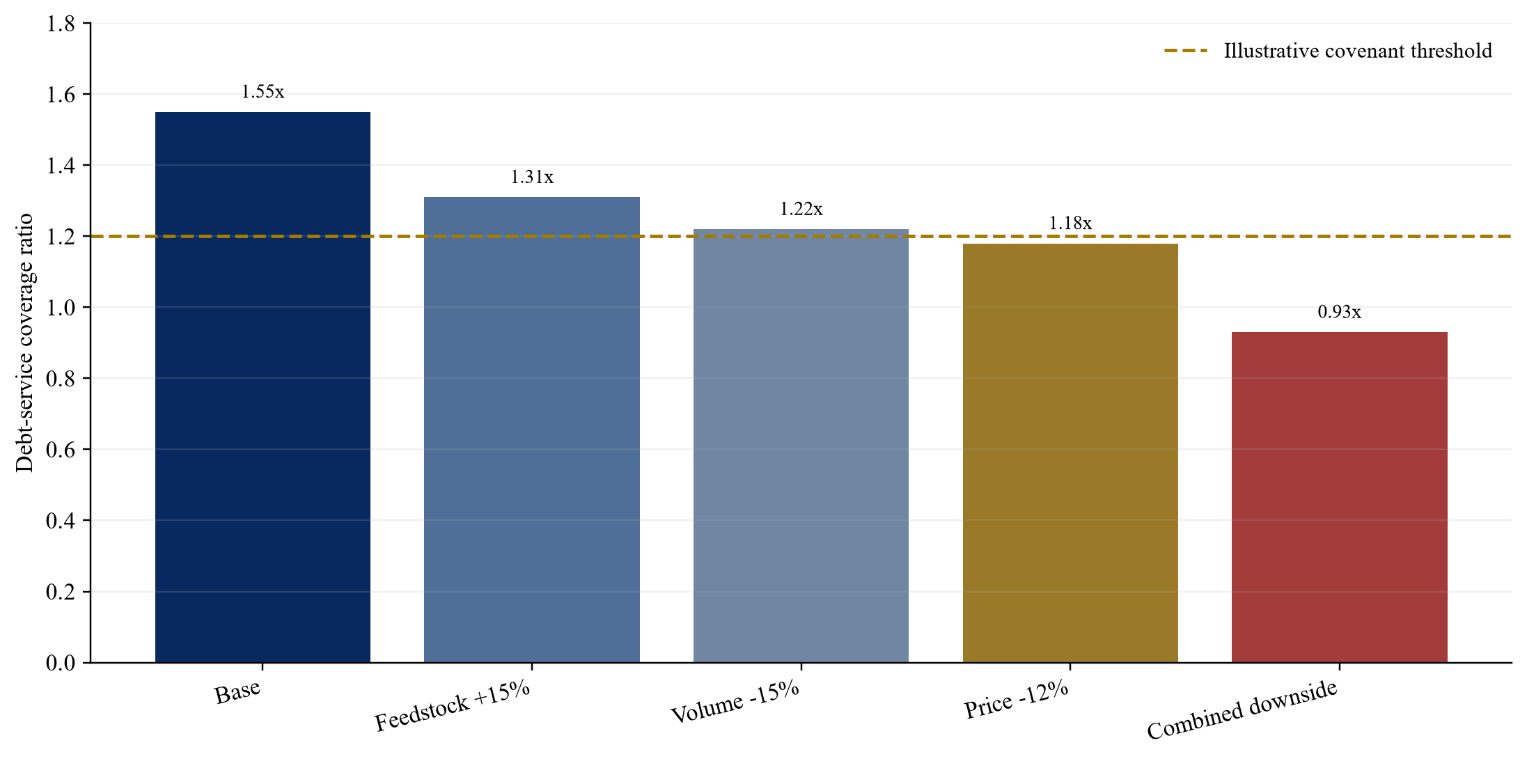 Figure 3. Illustrative SAF debt-service sensitivity