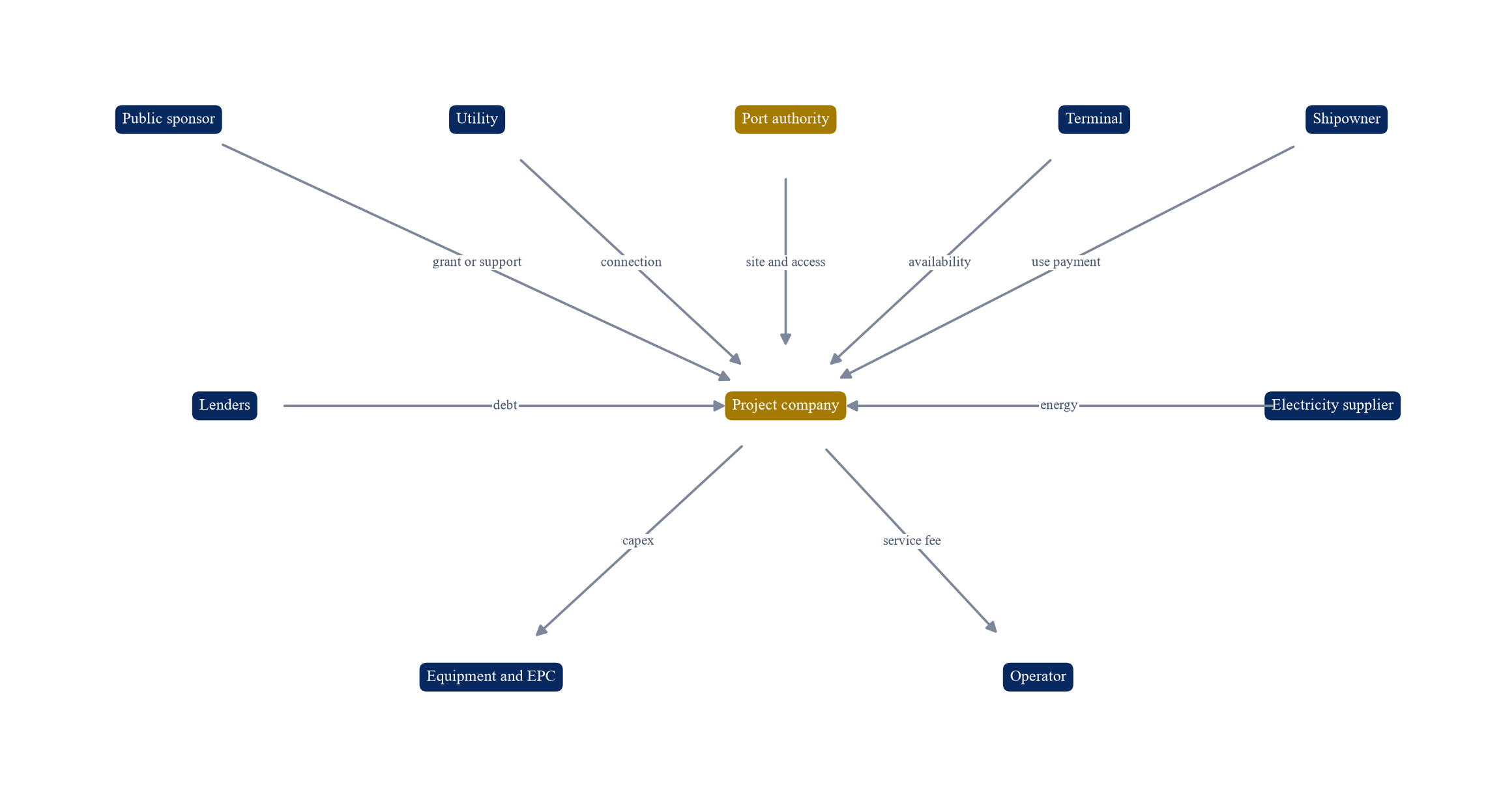 Figure 1. Integrated shore-power contract and cash-flow structure