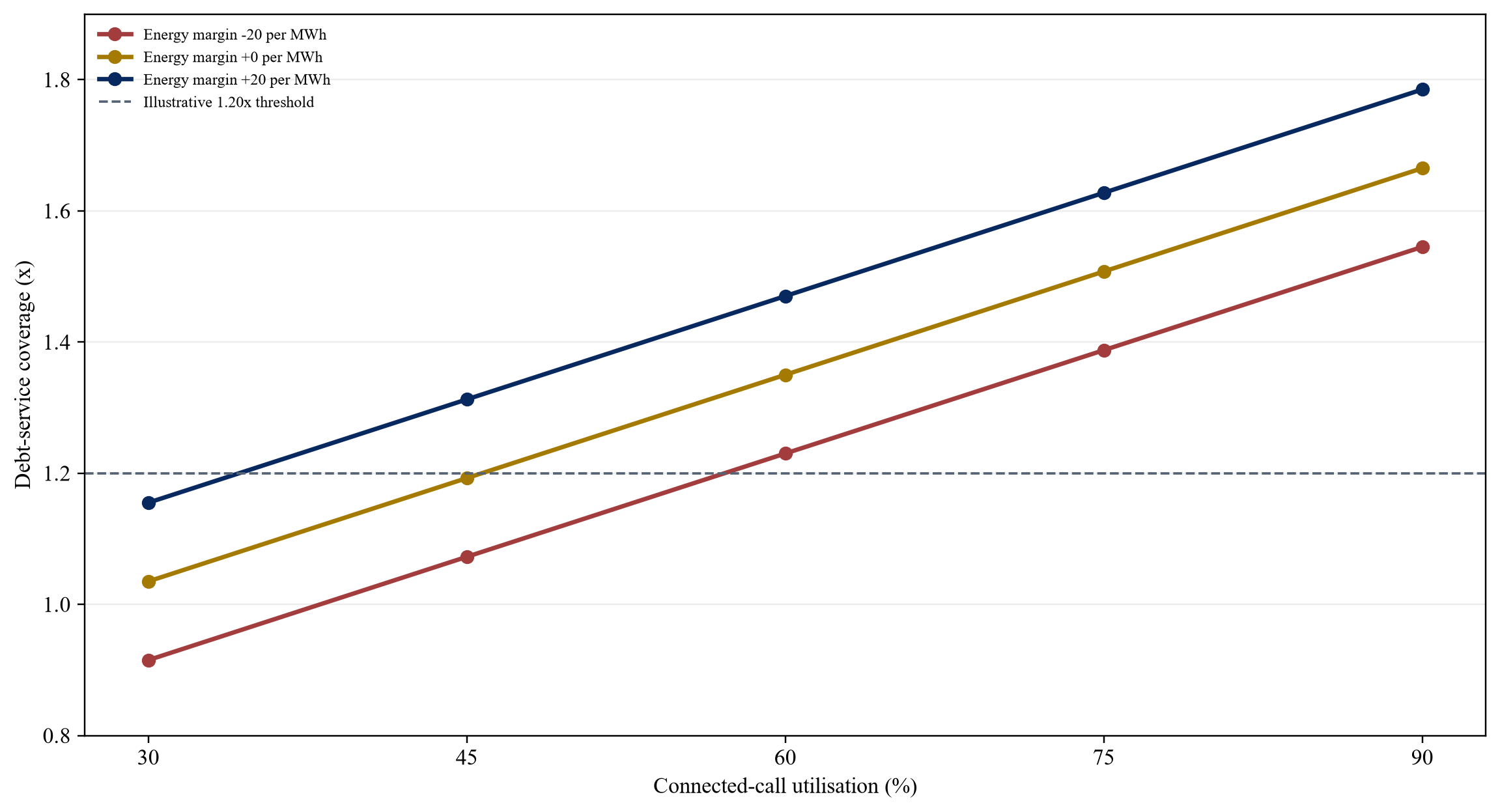 Figure 2. Hypothetical annual debt-service coverage by utilisation and electricity spread