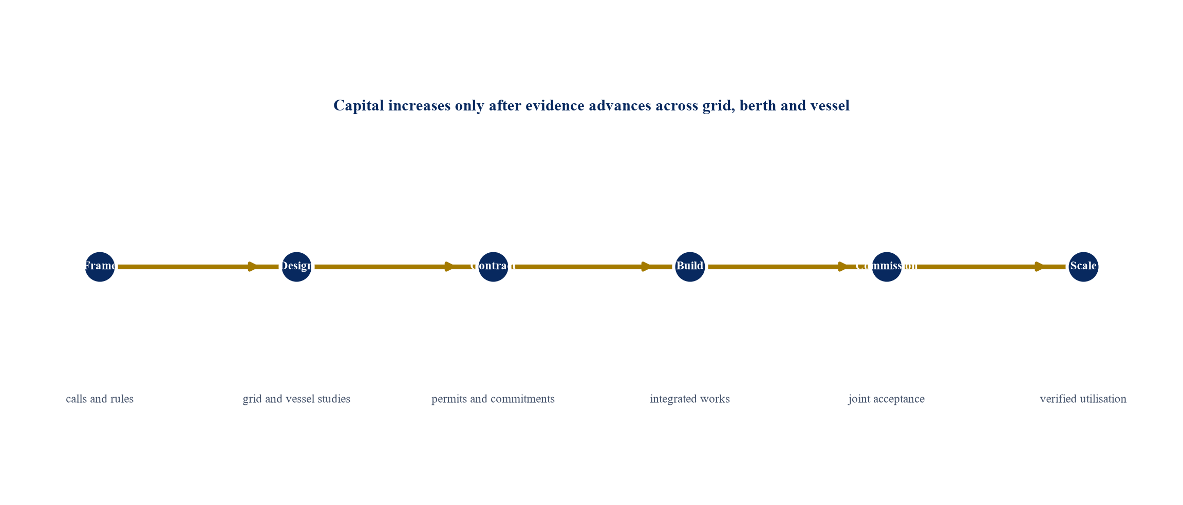Figure 3. Proposed evidence-gated investment sequence