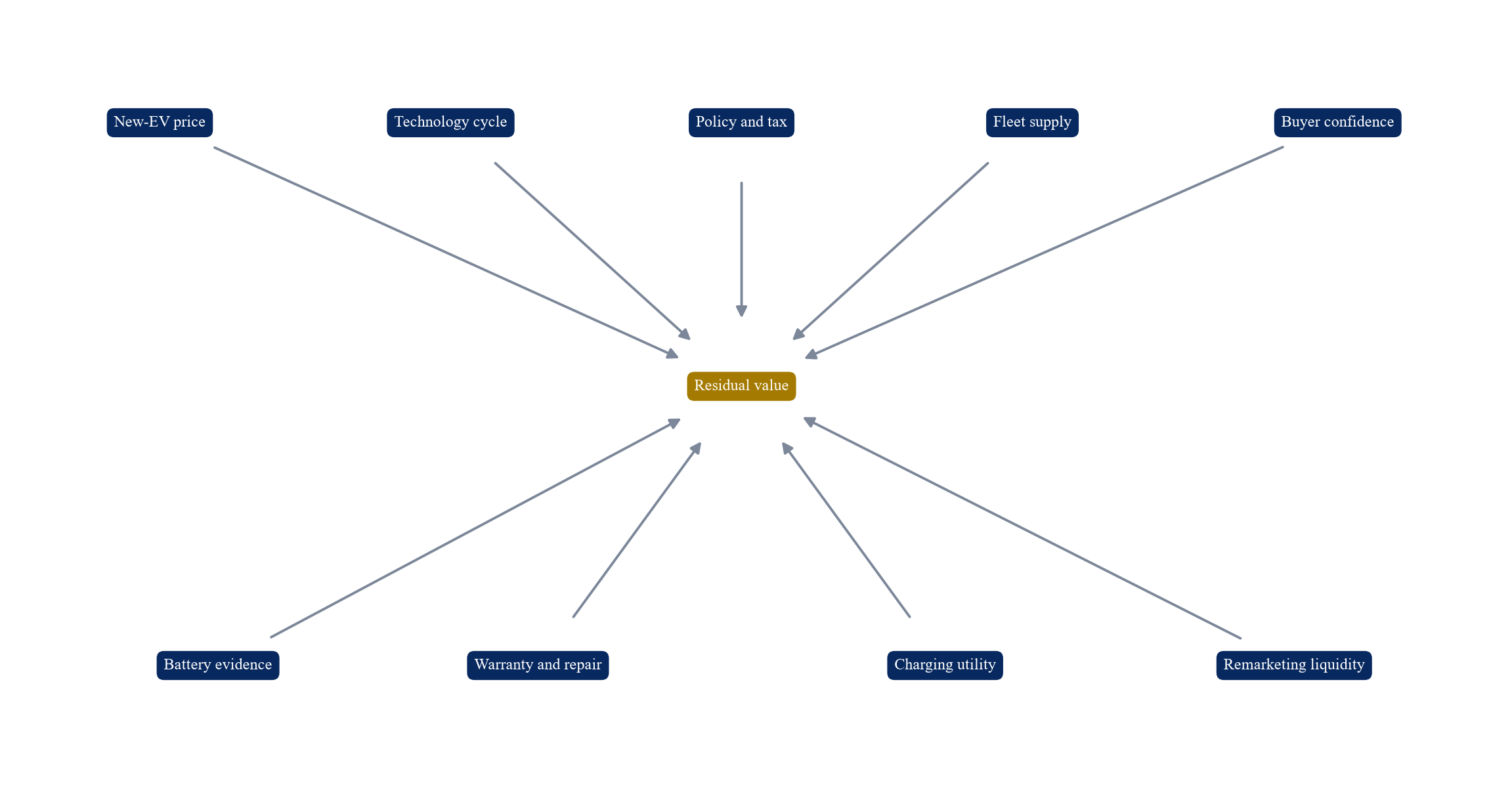 Figure 1. Used-EV residual-value system
