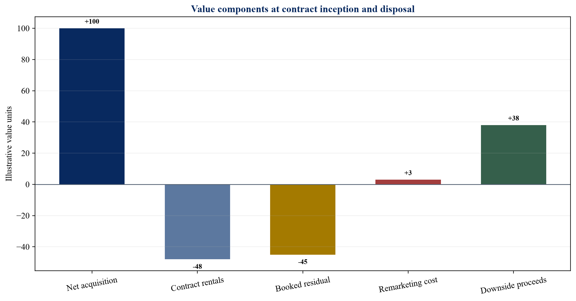 Figure 2. Hypothetical three-year EV lease value waterfall