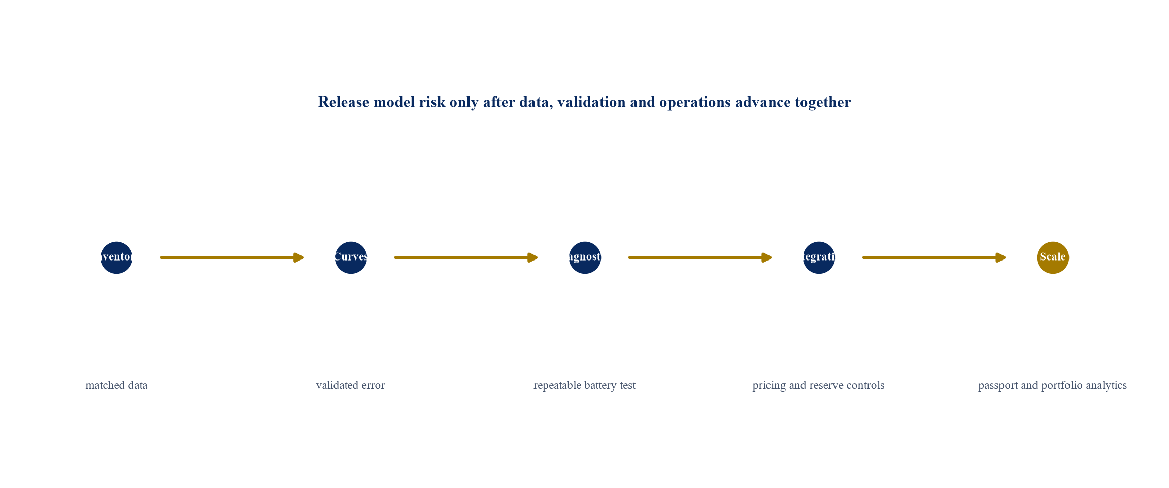 Figure 3. Proposed residual-risk implementation roadmap
