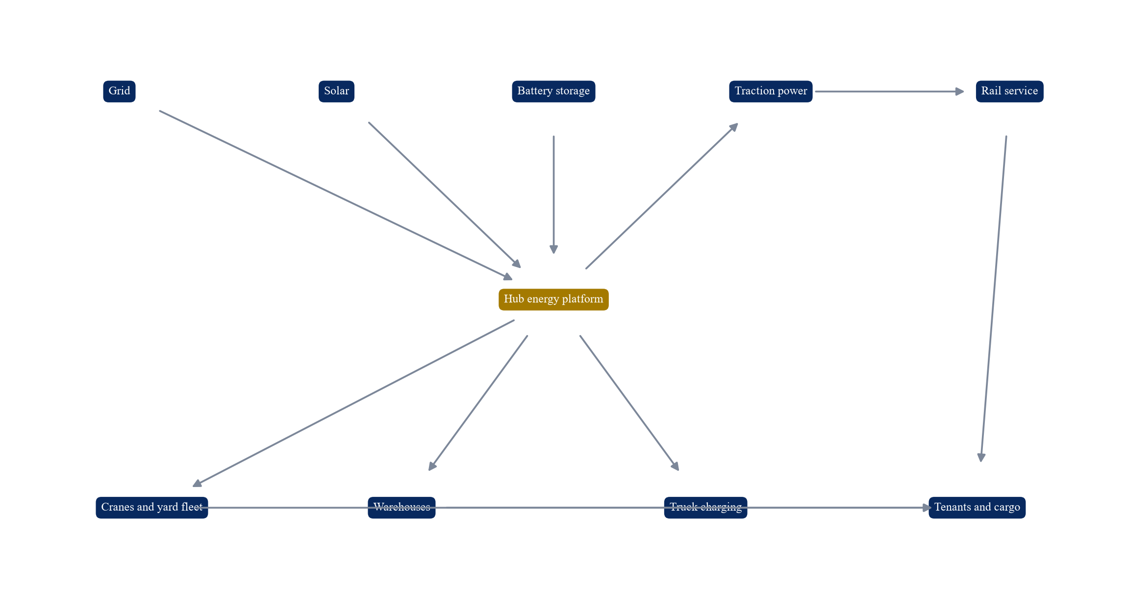 Figure 1. Integrated rail and logistics-hub system