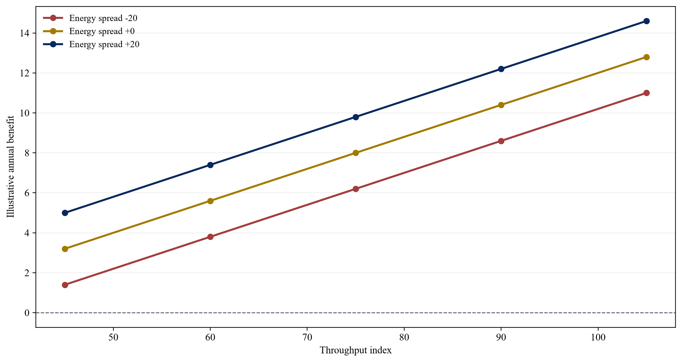 Figure 2. Hypothetical annual operating benefit by throughput and energy spread