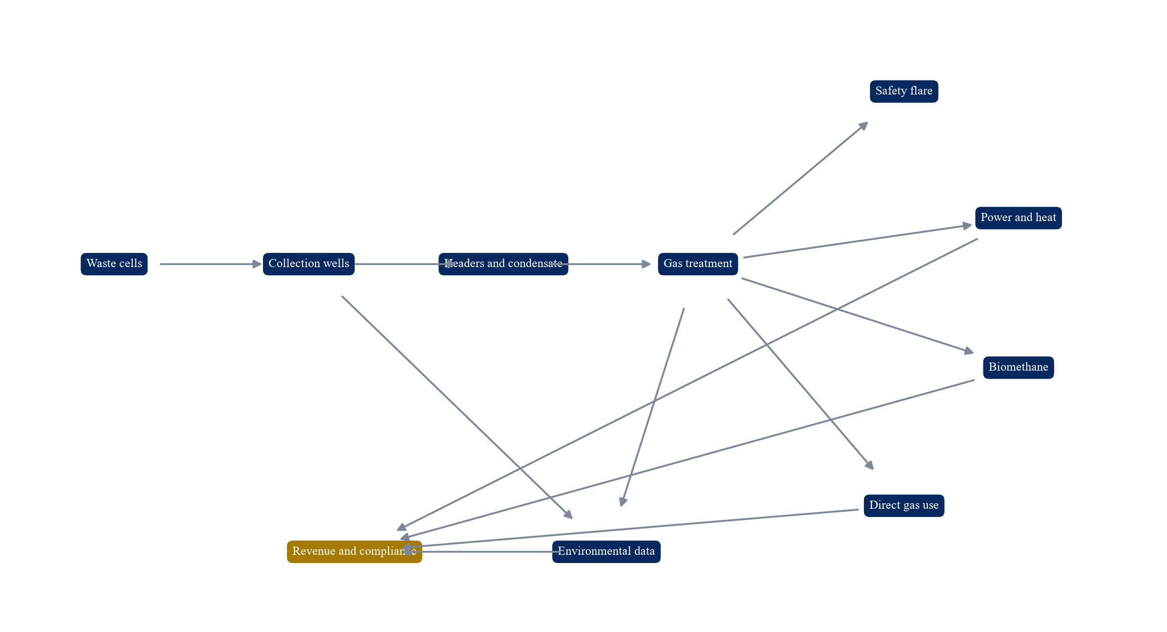 Figure 1. Landfill molecule-to-revenue system