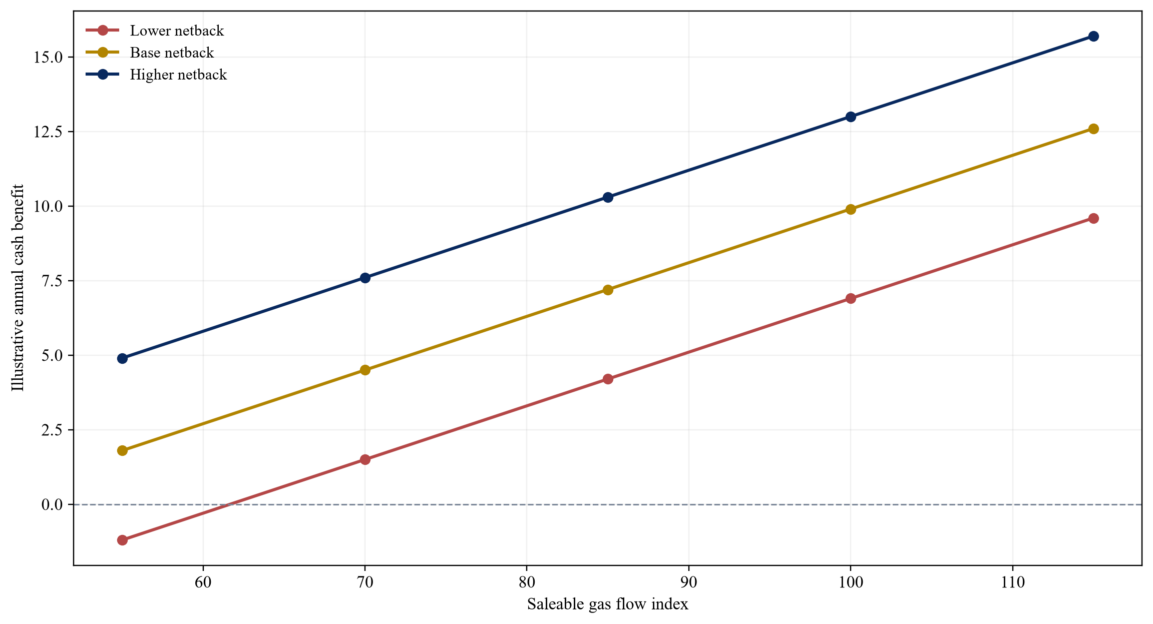 Figure 2. Hypothetical annual cash benefit by saleable gas flow and netback