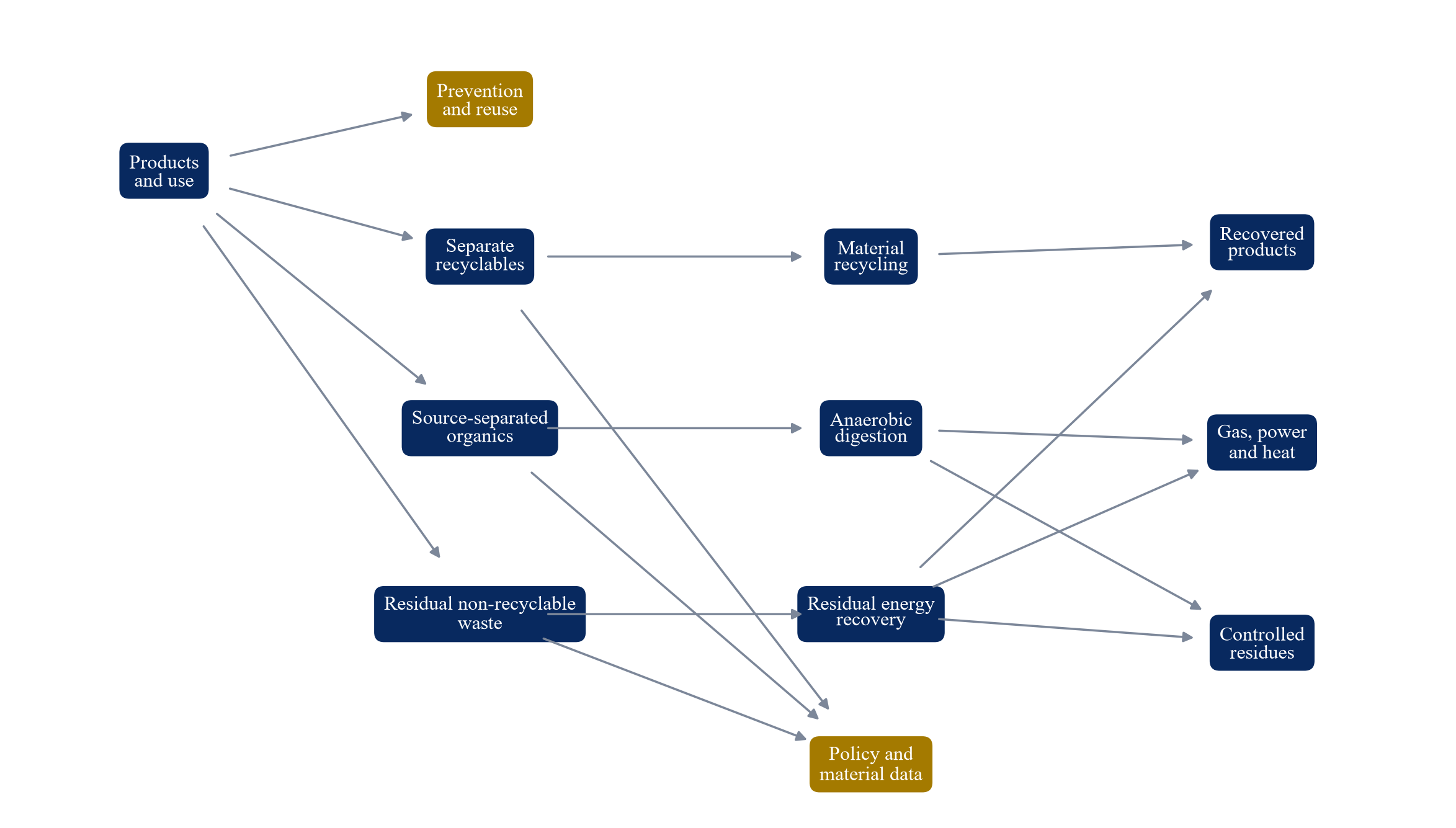 Figure 1. Circular material and waste-energy allocation system
