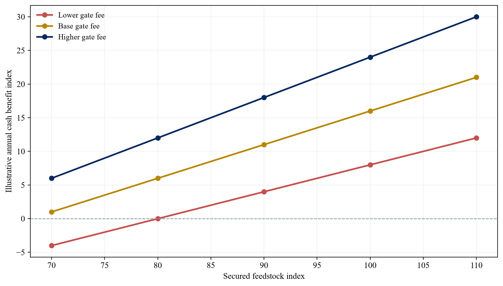 Figure 2. Hypothetical cash benefit by secured feedstock and gate-fee case