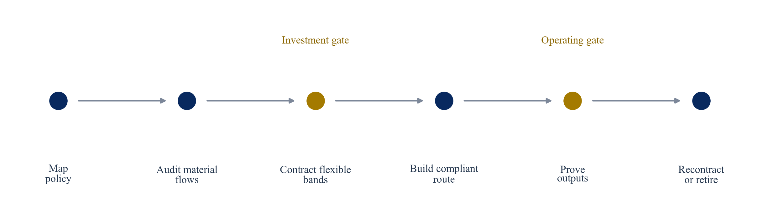 Figure 3. Proposed circular waste-energy implementation roadmap