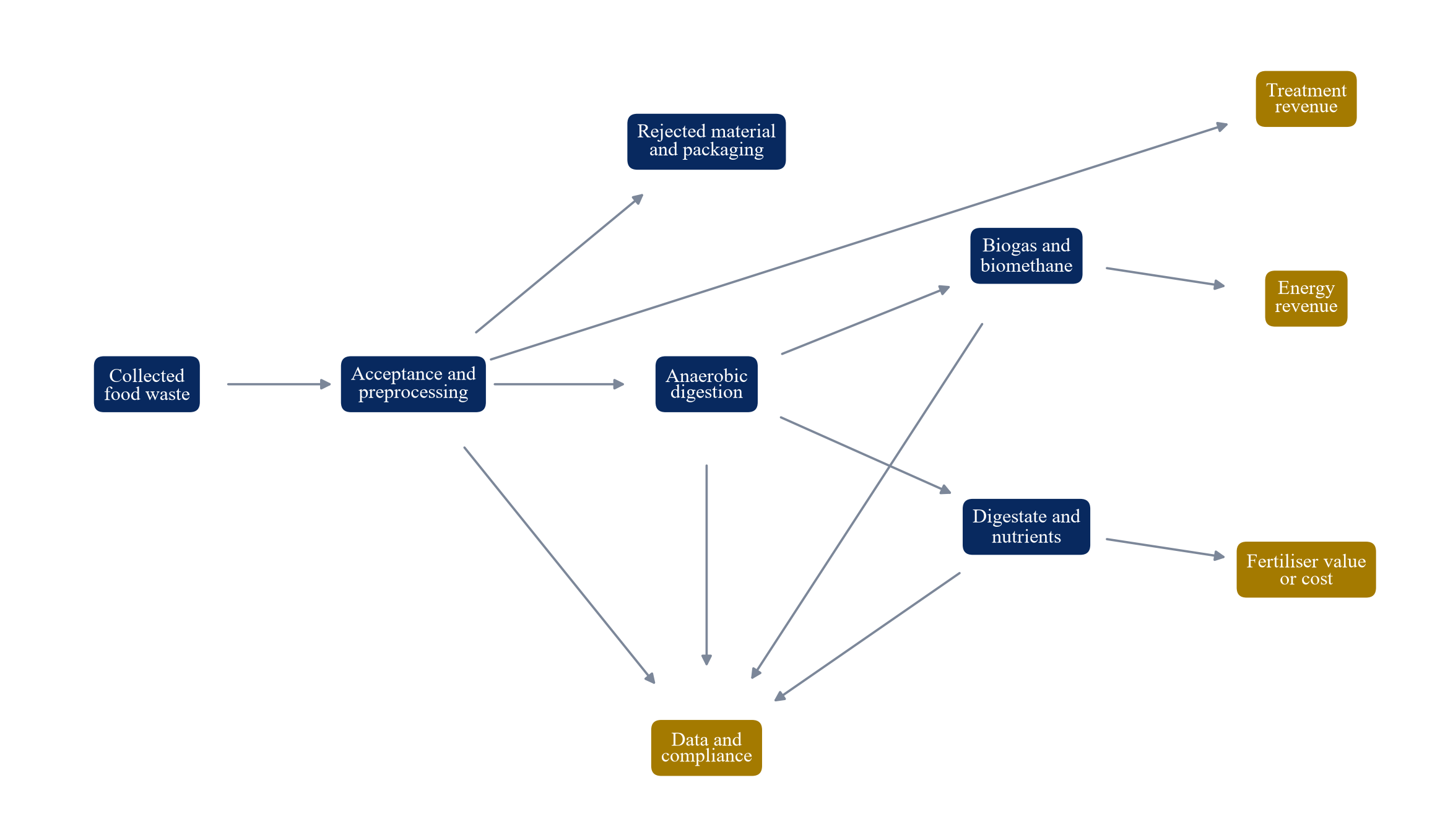 Figure 1. Food-waste material-to-cash system