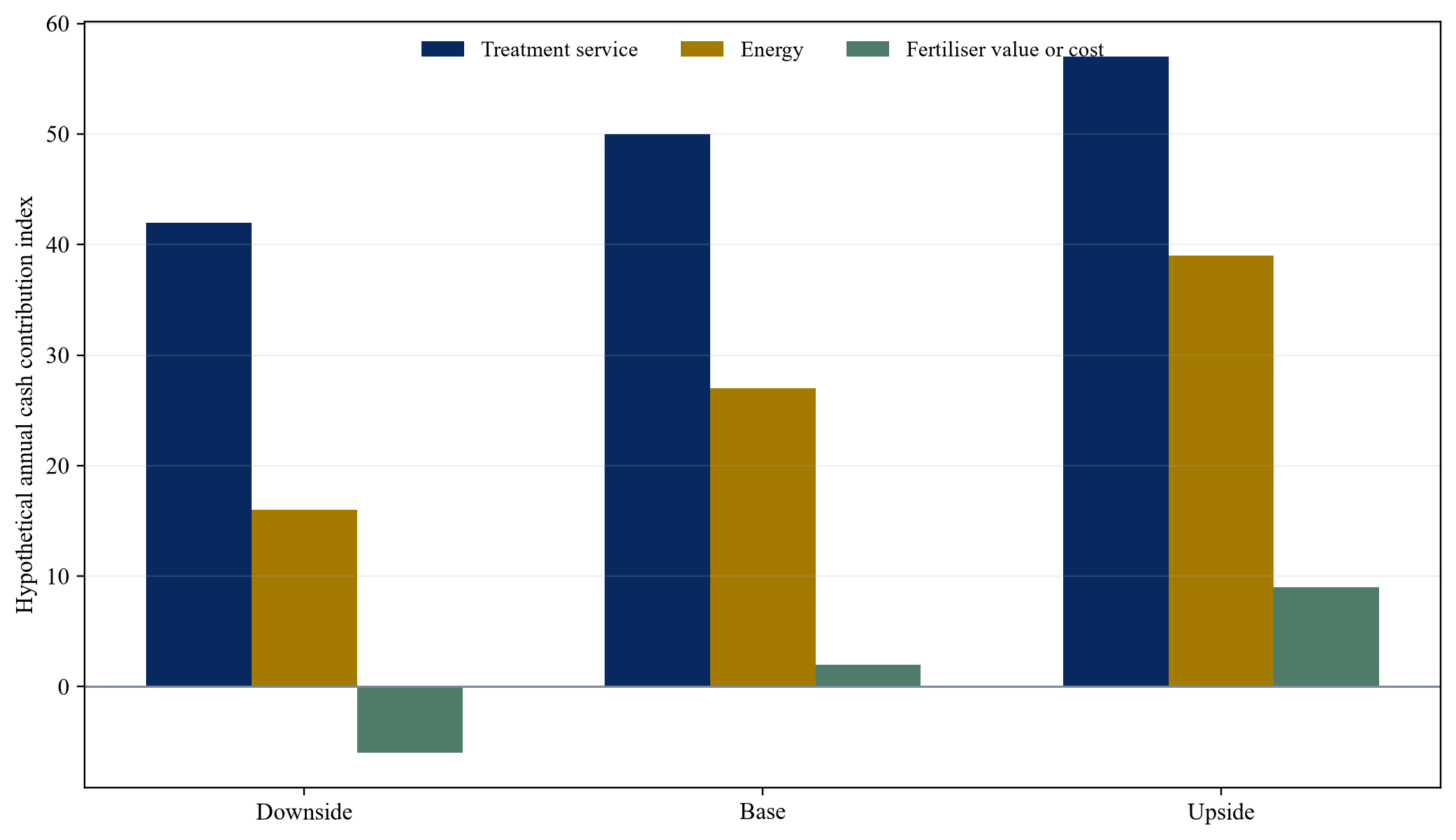 Figure 2. Hypothetical annual cash contribution by revenue line