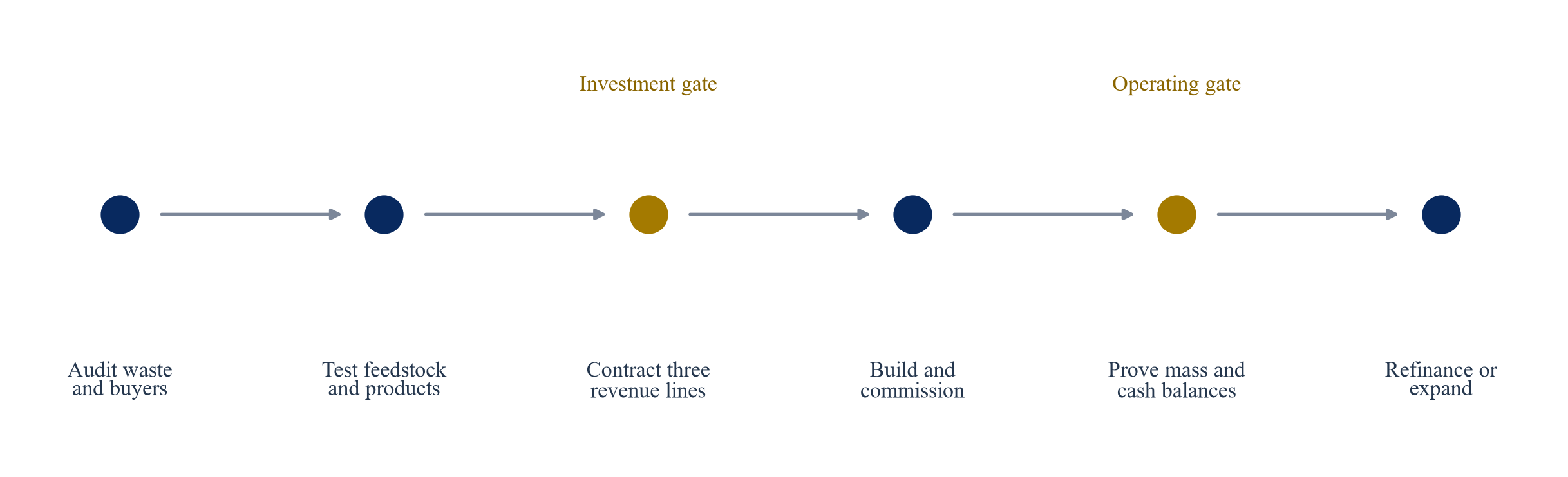 Figure 3. Proposed food-waste project implementation roadmap