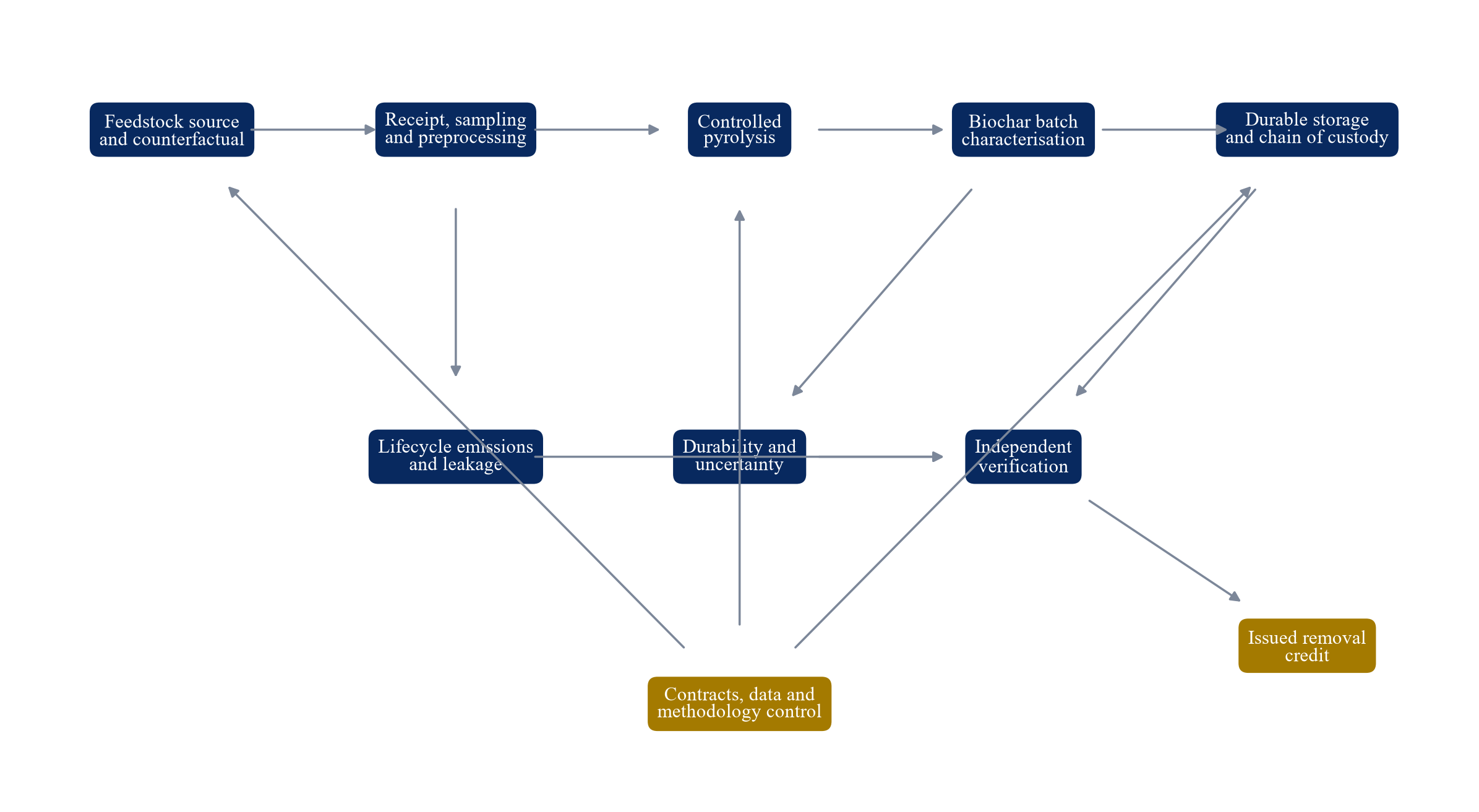 Figure 1. Feedstock-to-credit control system