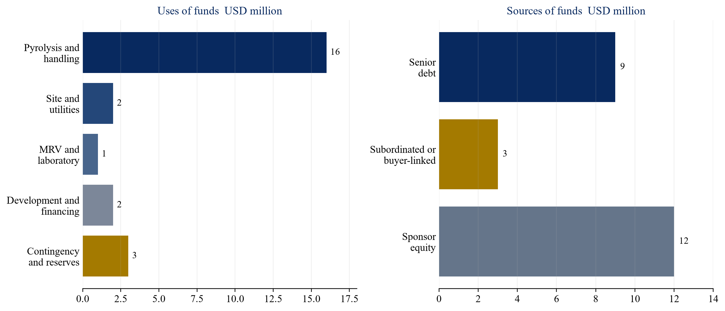 Figure 2. Hypothetical biochar sources, uses and debt-sizing bridge