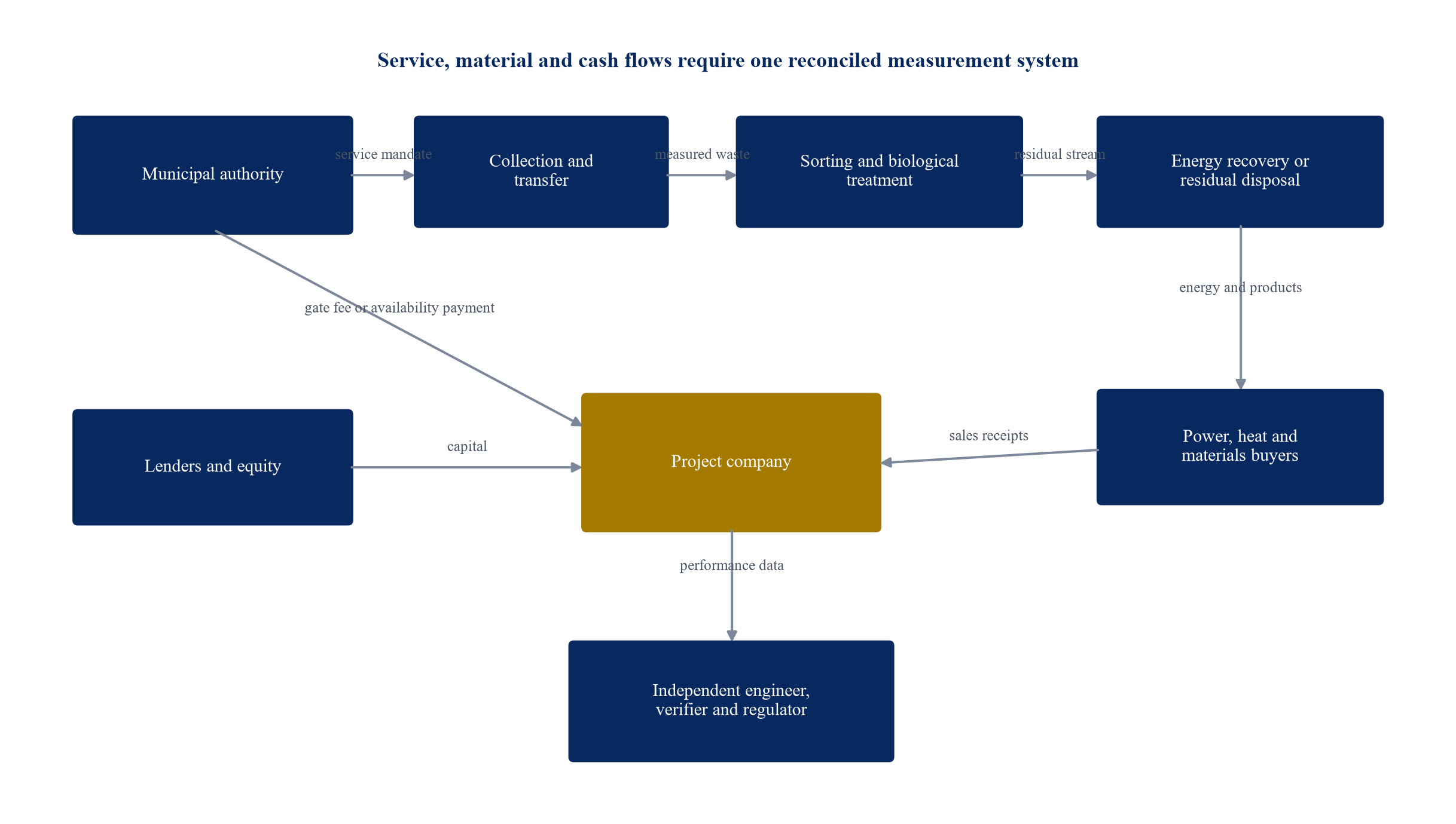 Figure 1. Municipal waste concession system and payment architecture