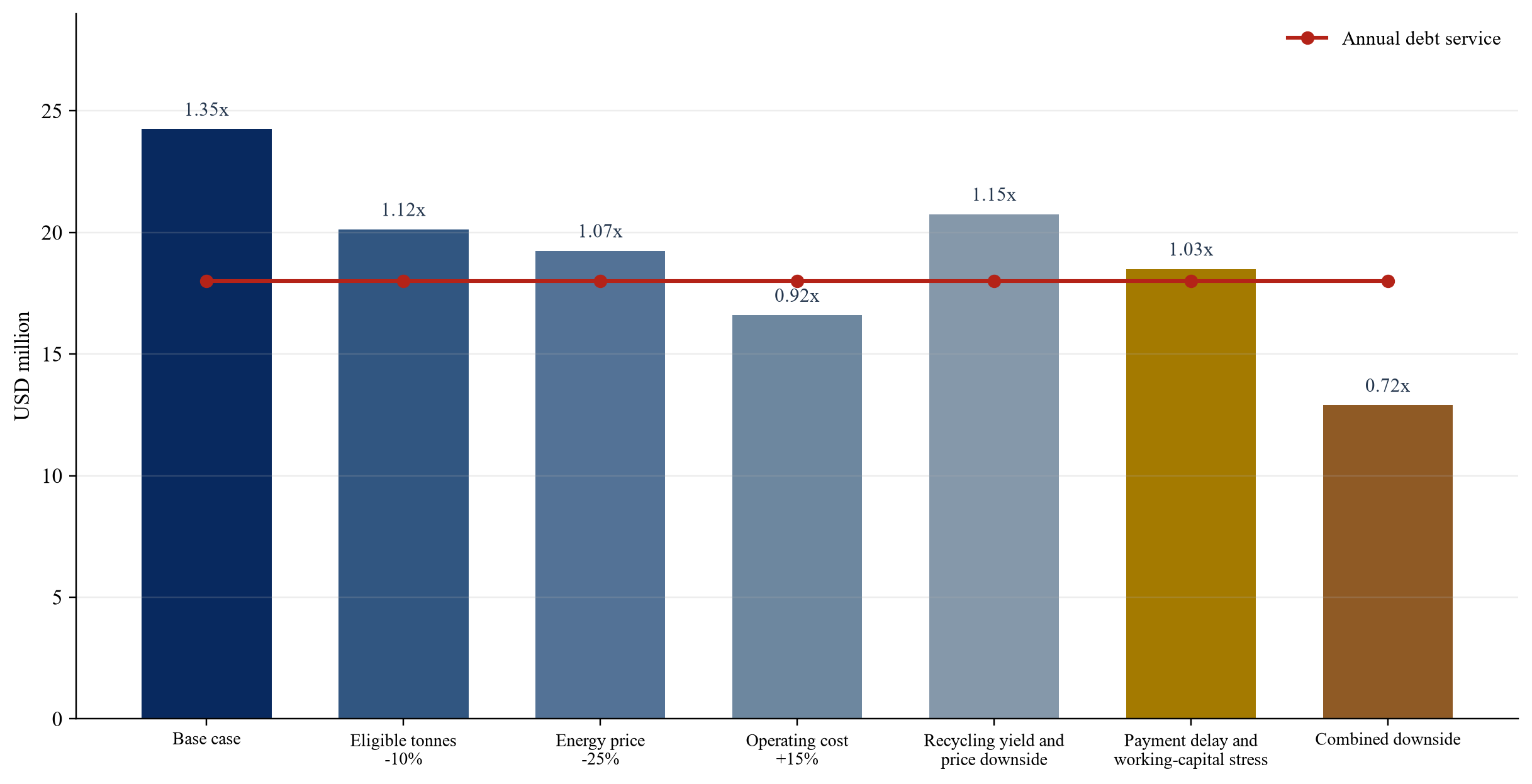 Figure 2. Hypothetical debt-service sensitivities for a municipal waste concession