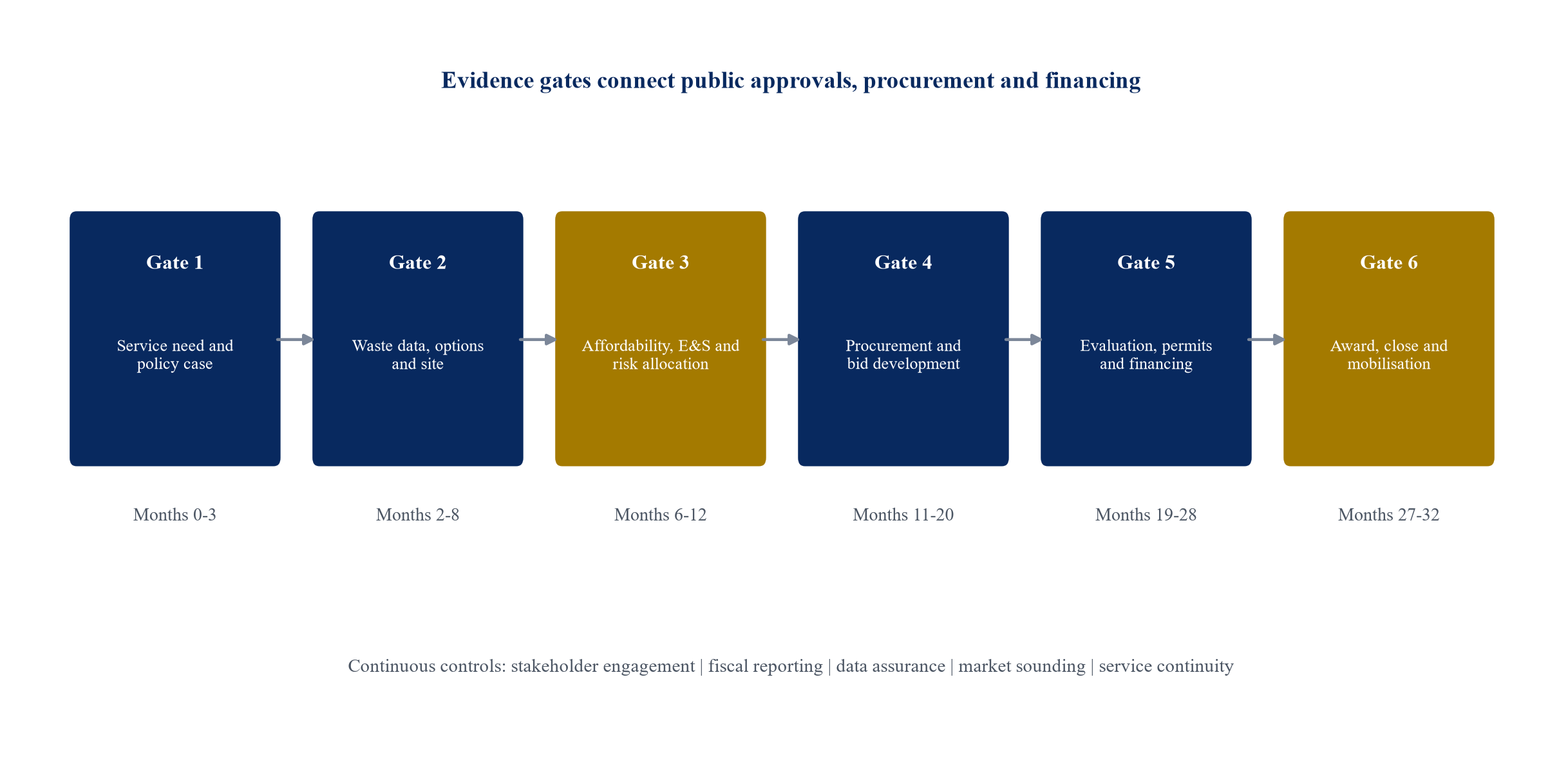 Figure 3. Proposed implementation roadmap for a municipal waste concession