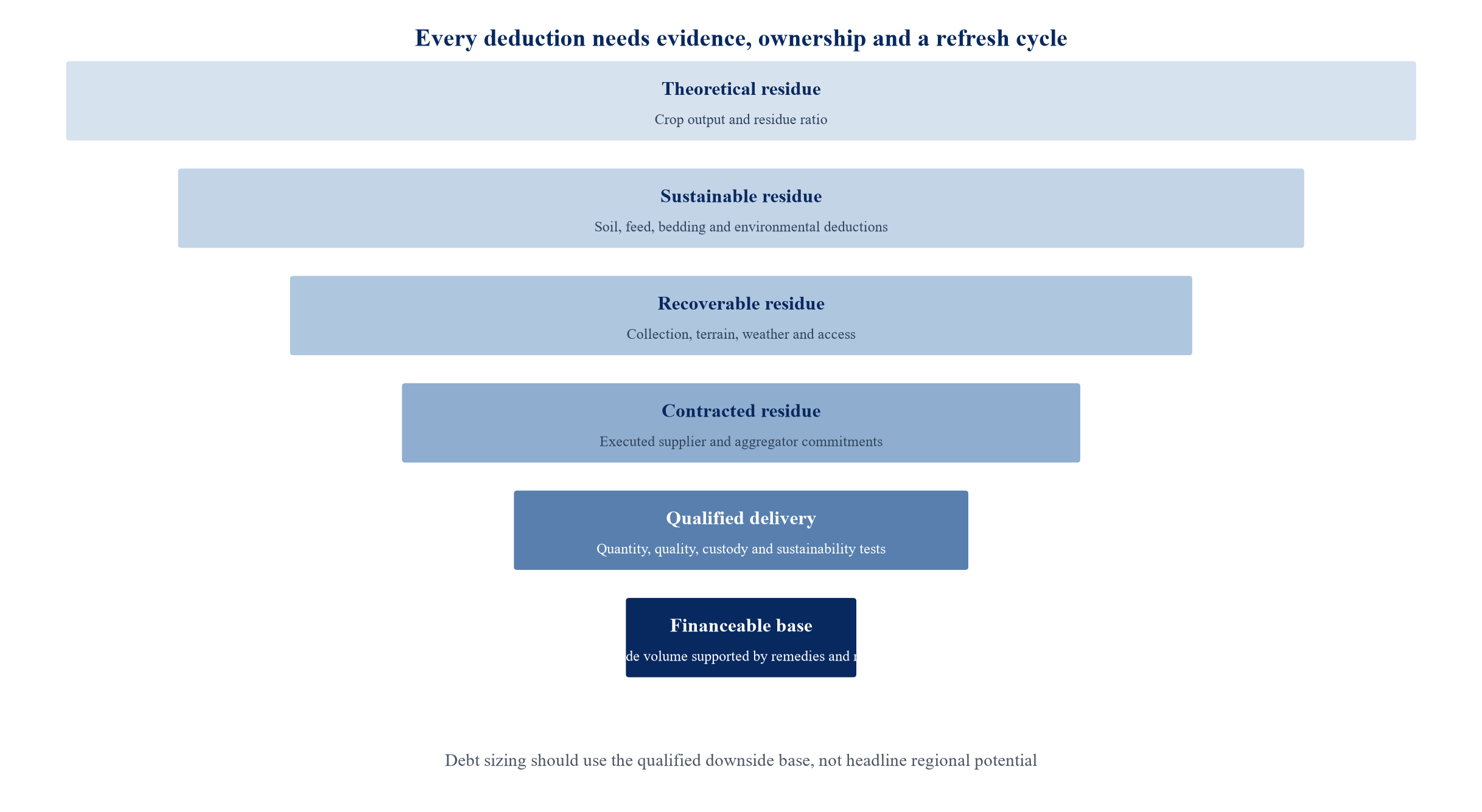 Figure 1. From agricultural resource to financeable feedstock