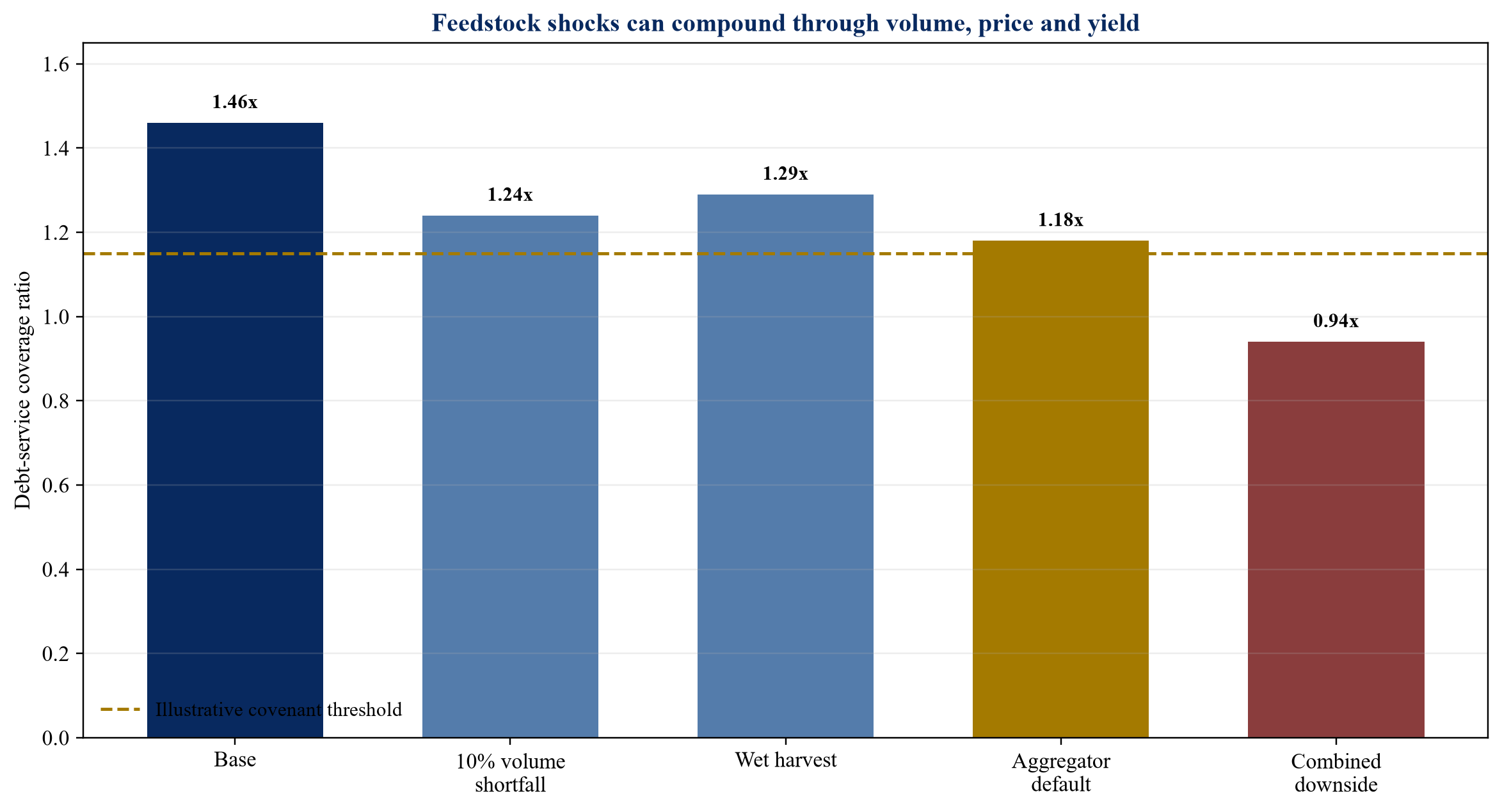 Figure 2. Hypothetical debt-service coverage under feedstock shocks