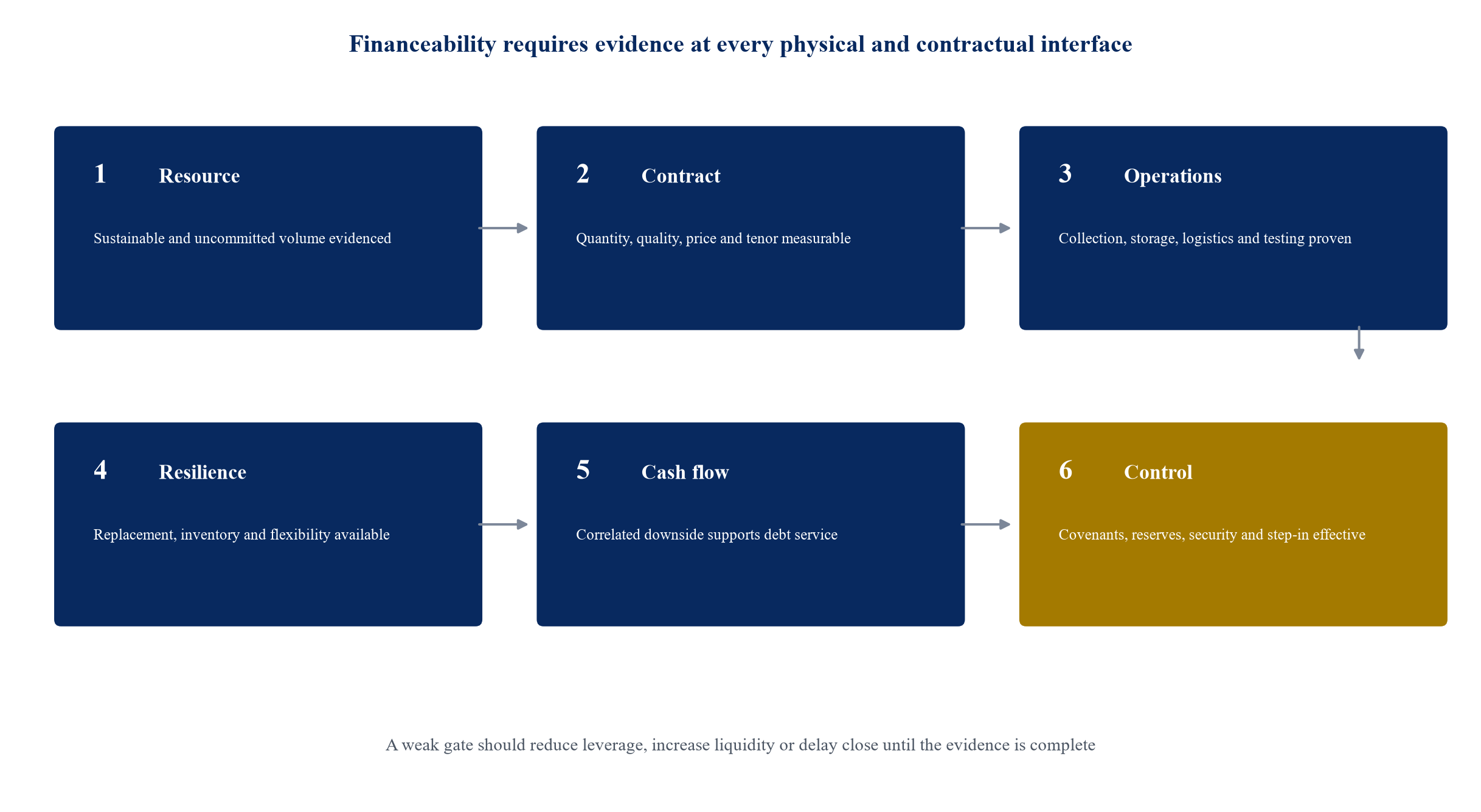 Figure 3. Feedstock financeability decision gate