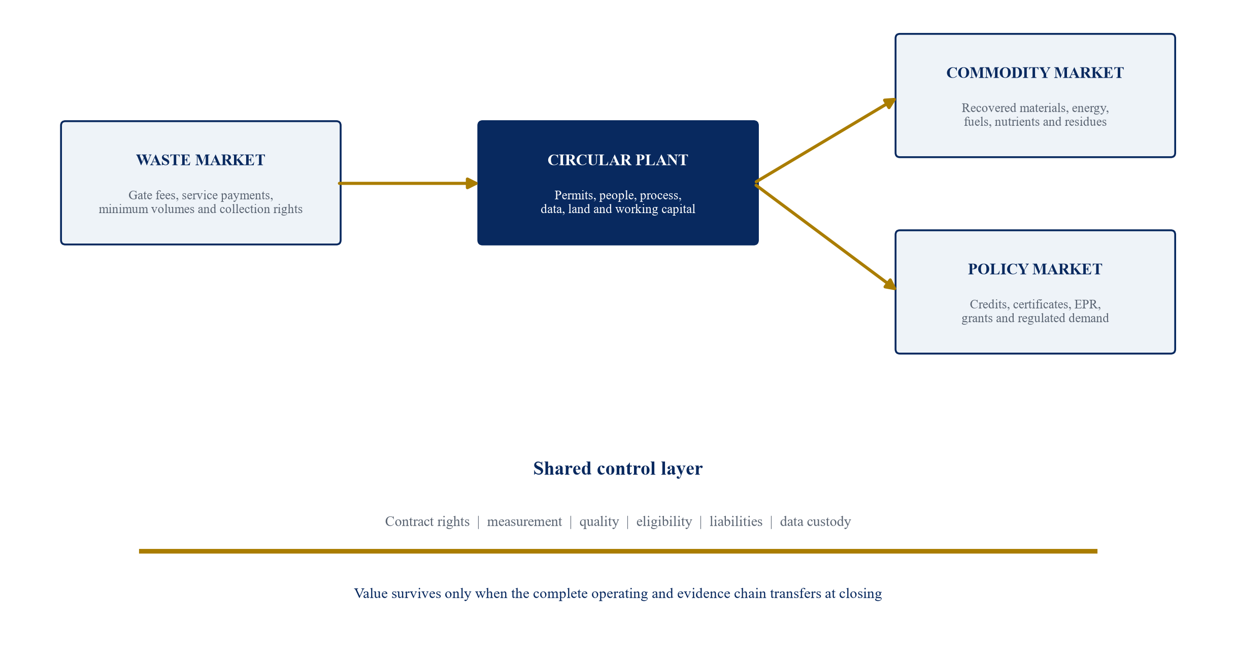 Figure 1. Transaction perimeter for a three-market circular asset