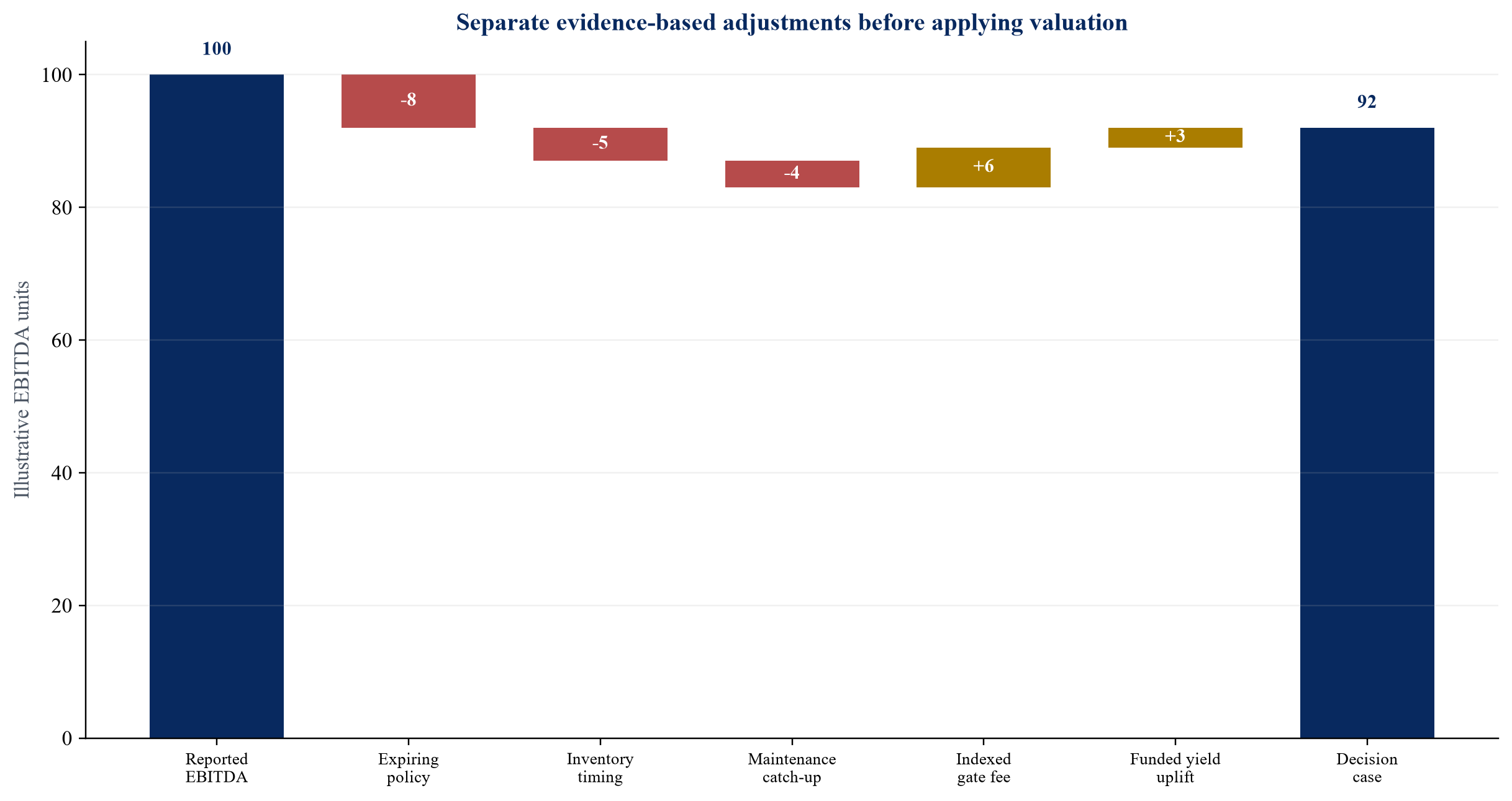 Figure 2. Hypothetical EBITDA quality and value bridge