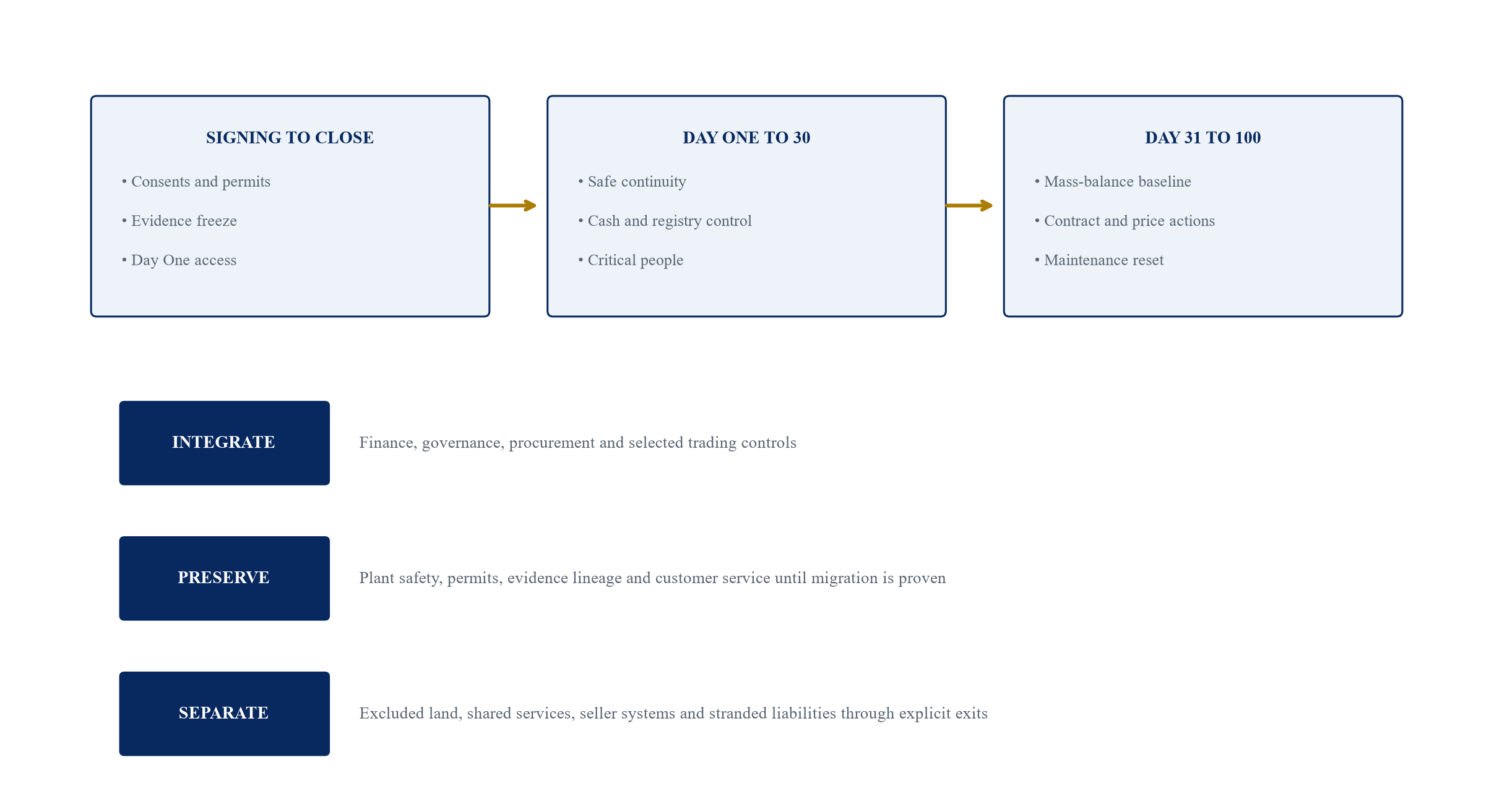 Figure 3. Integration and separation roadmap for a circular asset