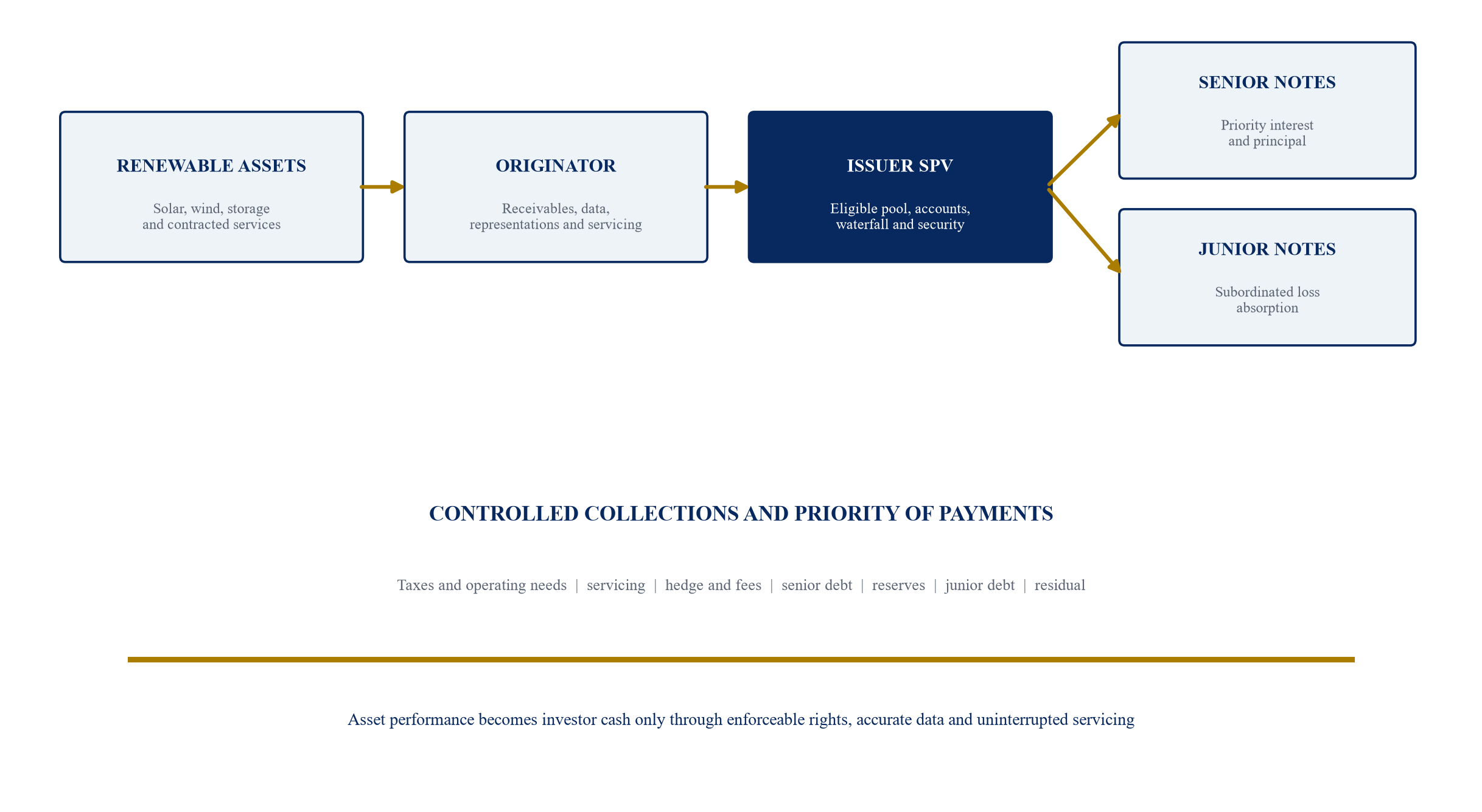 Figure 1. Renewable portfolio securitisation perimeter and cash-flow path