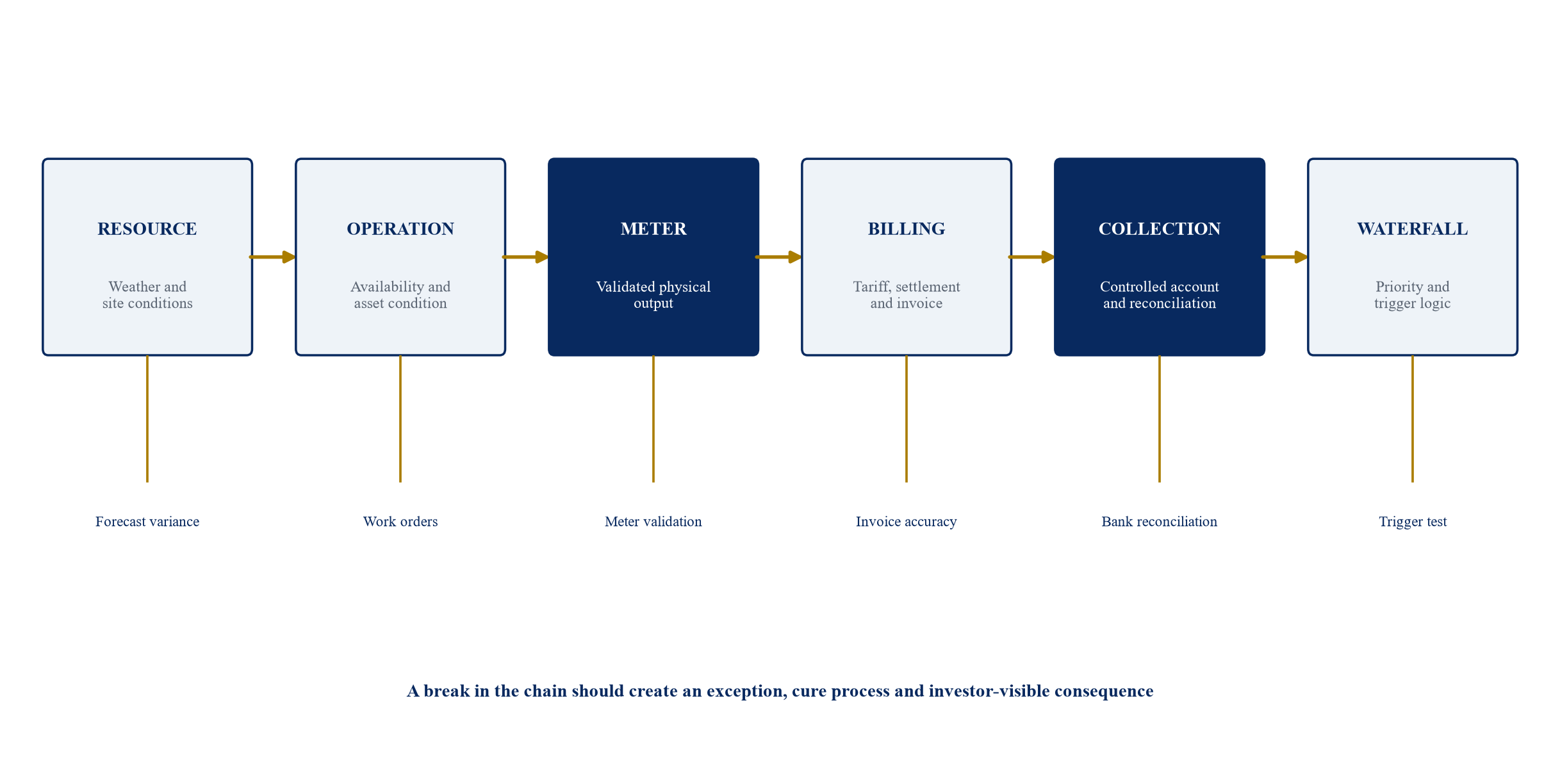 Figure 2. Evidence chain from renewable operation to investor payment