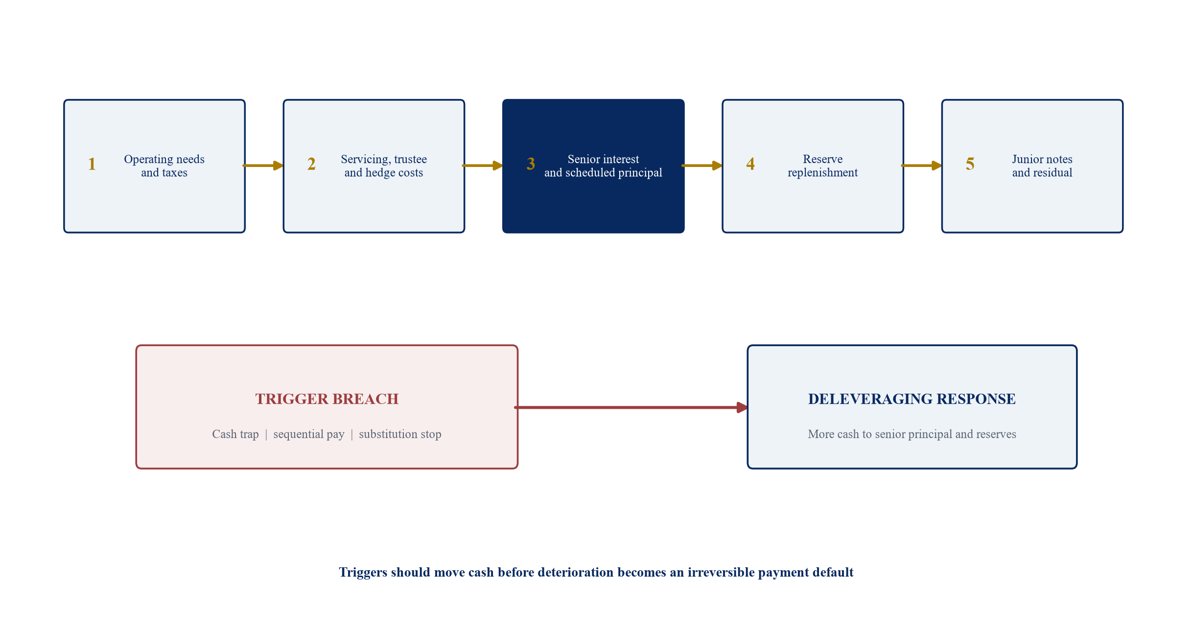 Figure 3. Cash waterfall and trigger-driven deleveraging