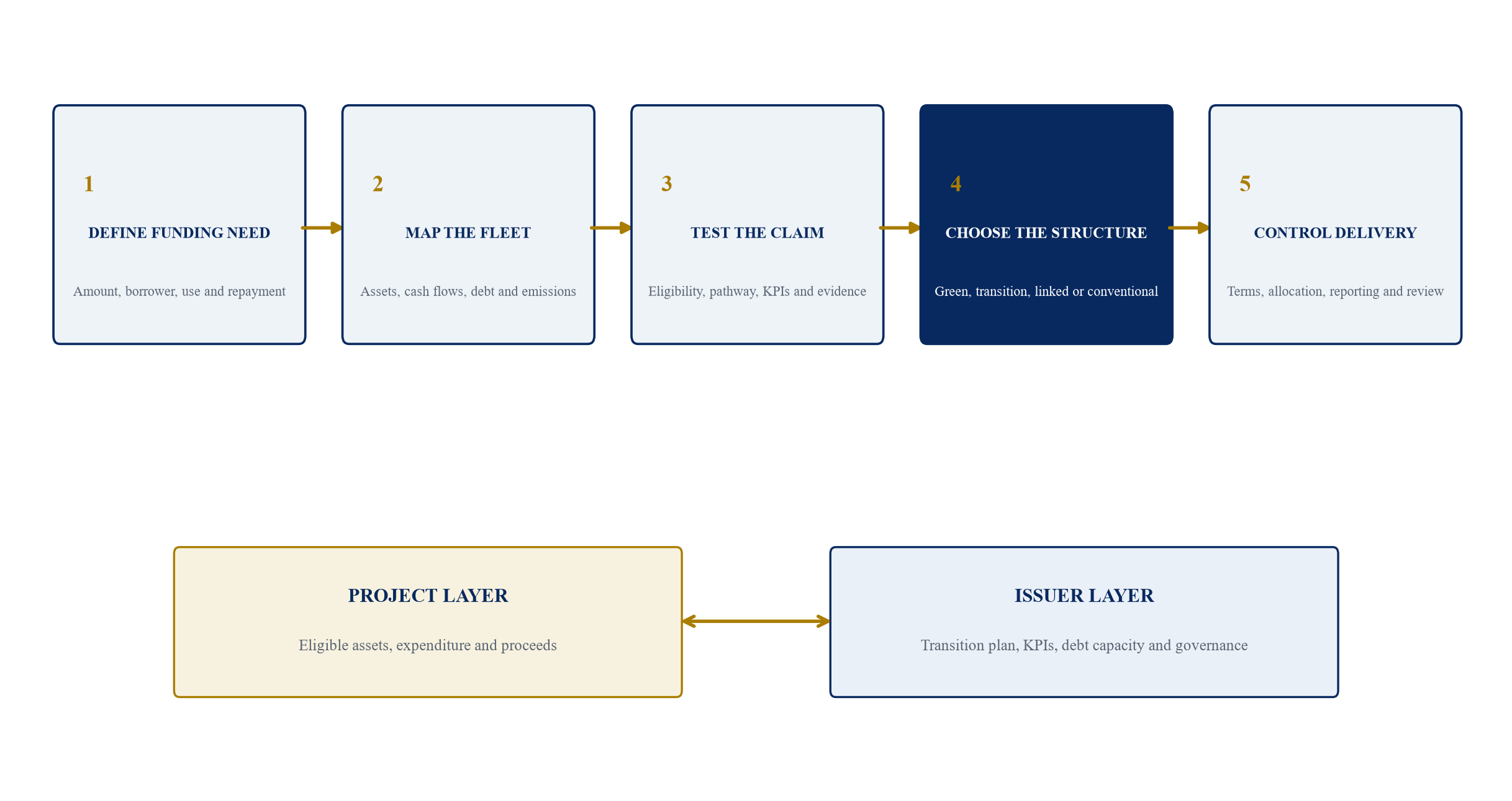 Figure 1. Instrument selection for a mixed-generation utility