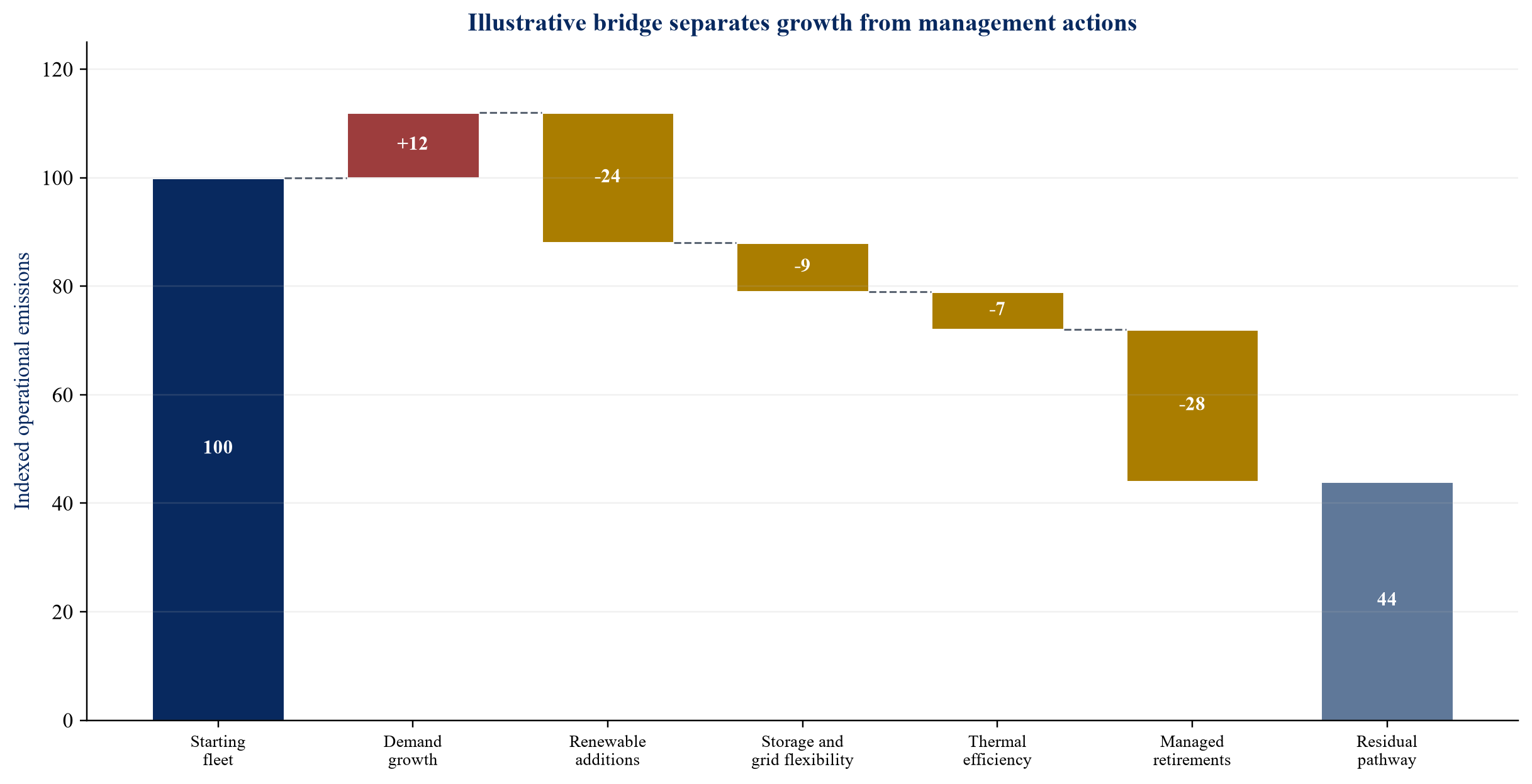 Figure 2. Fleet transition bridge from current mix to financed pathway