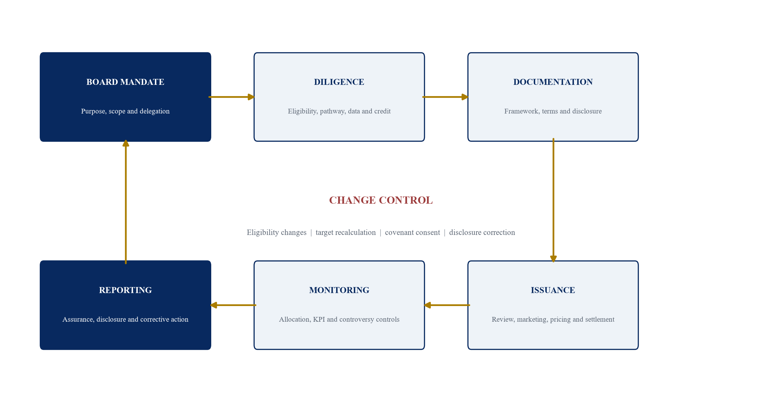 Figure 3. Bond governance and monitoring cycle