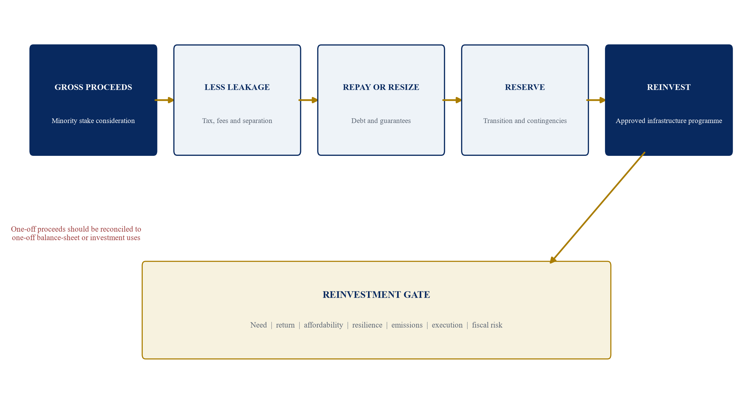 Figure 2. Capital recycling waterfall and reinvestment gate
