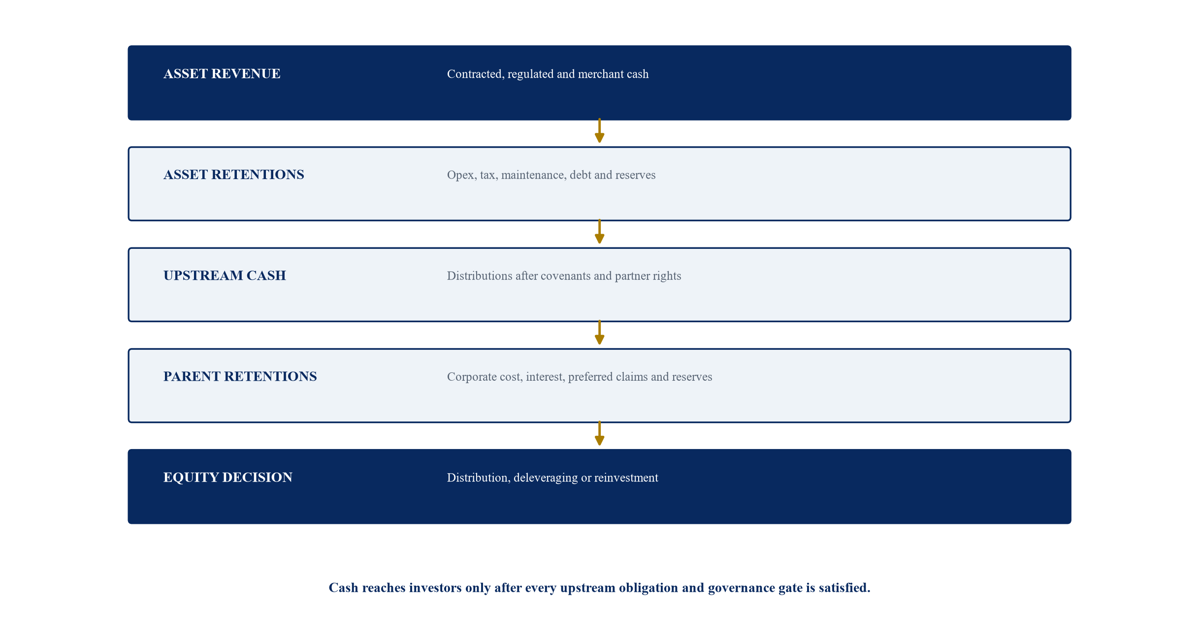 Figure 1. The governed cash waterfall from asset revenue to equity distribution