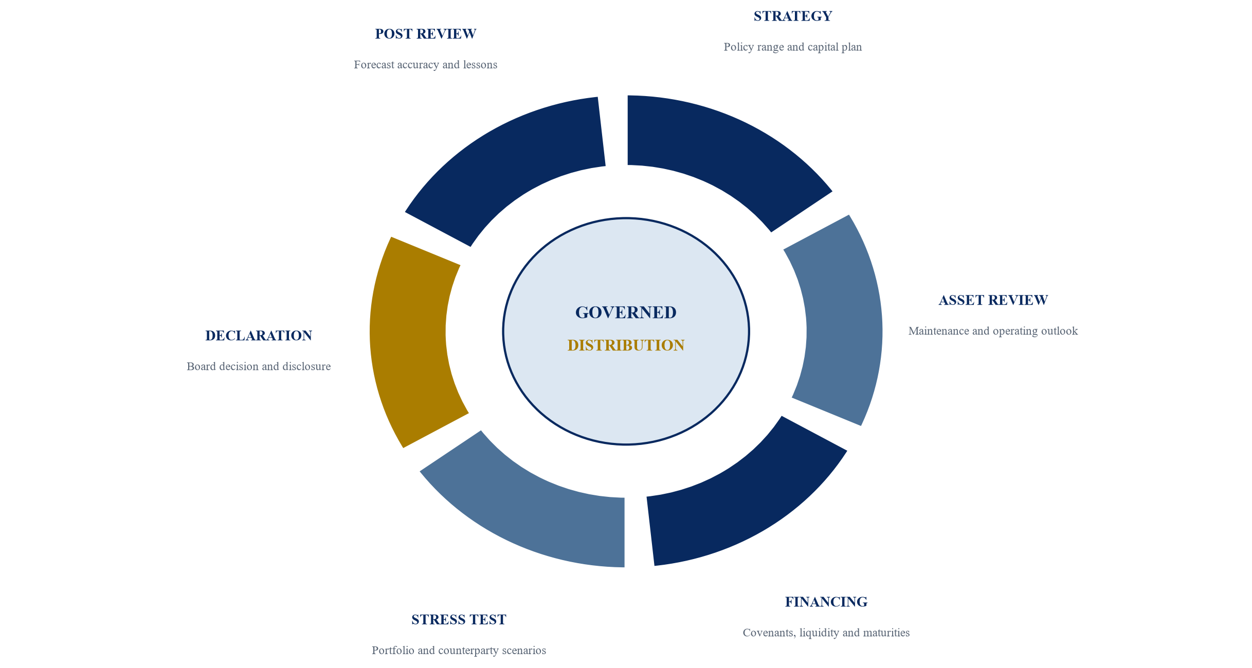 Figure 2. Distribution governance across the annual decision cycle