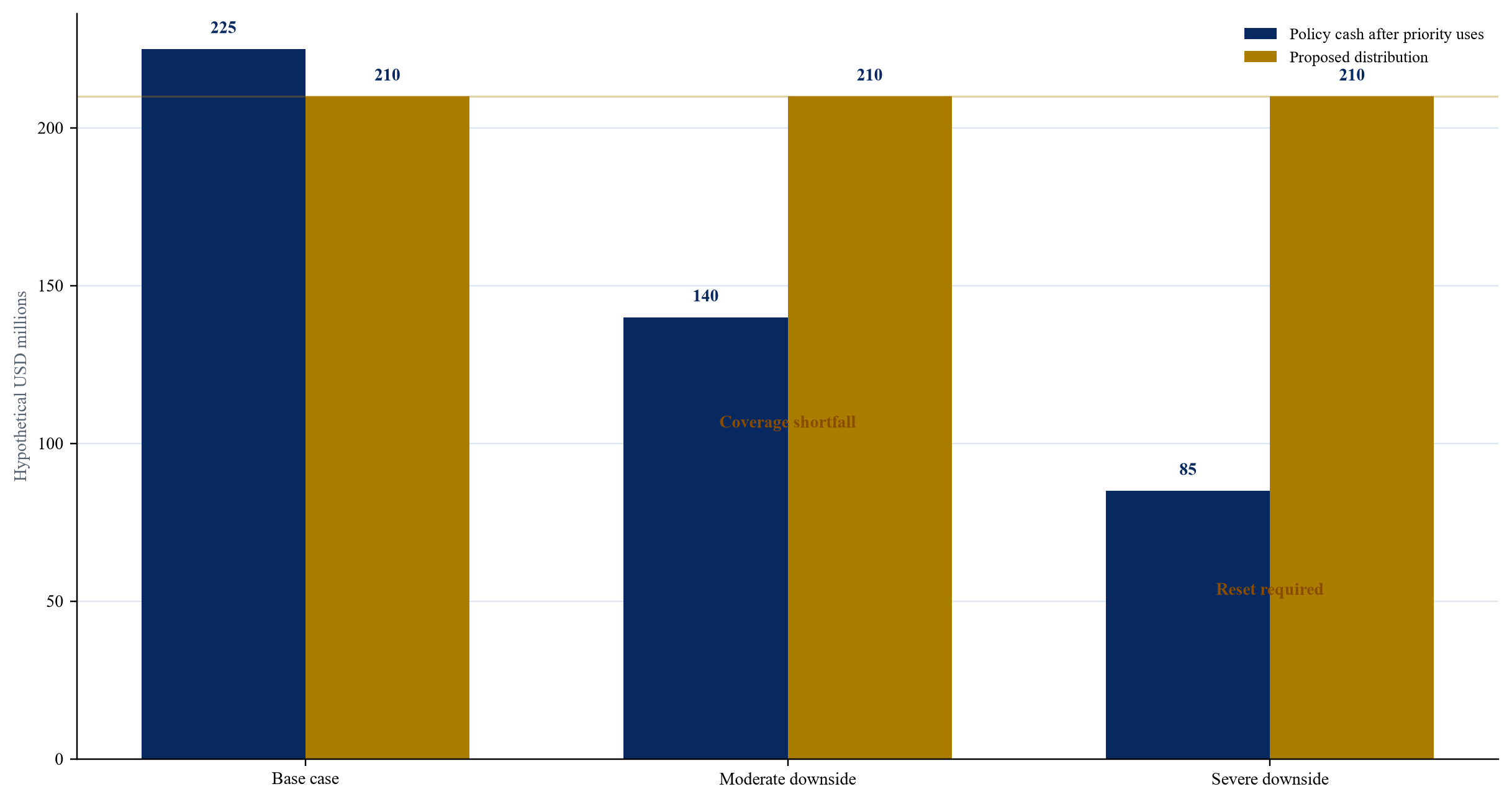 Figure 3. Illustrative distribution capacity under three scenarios