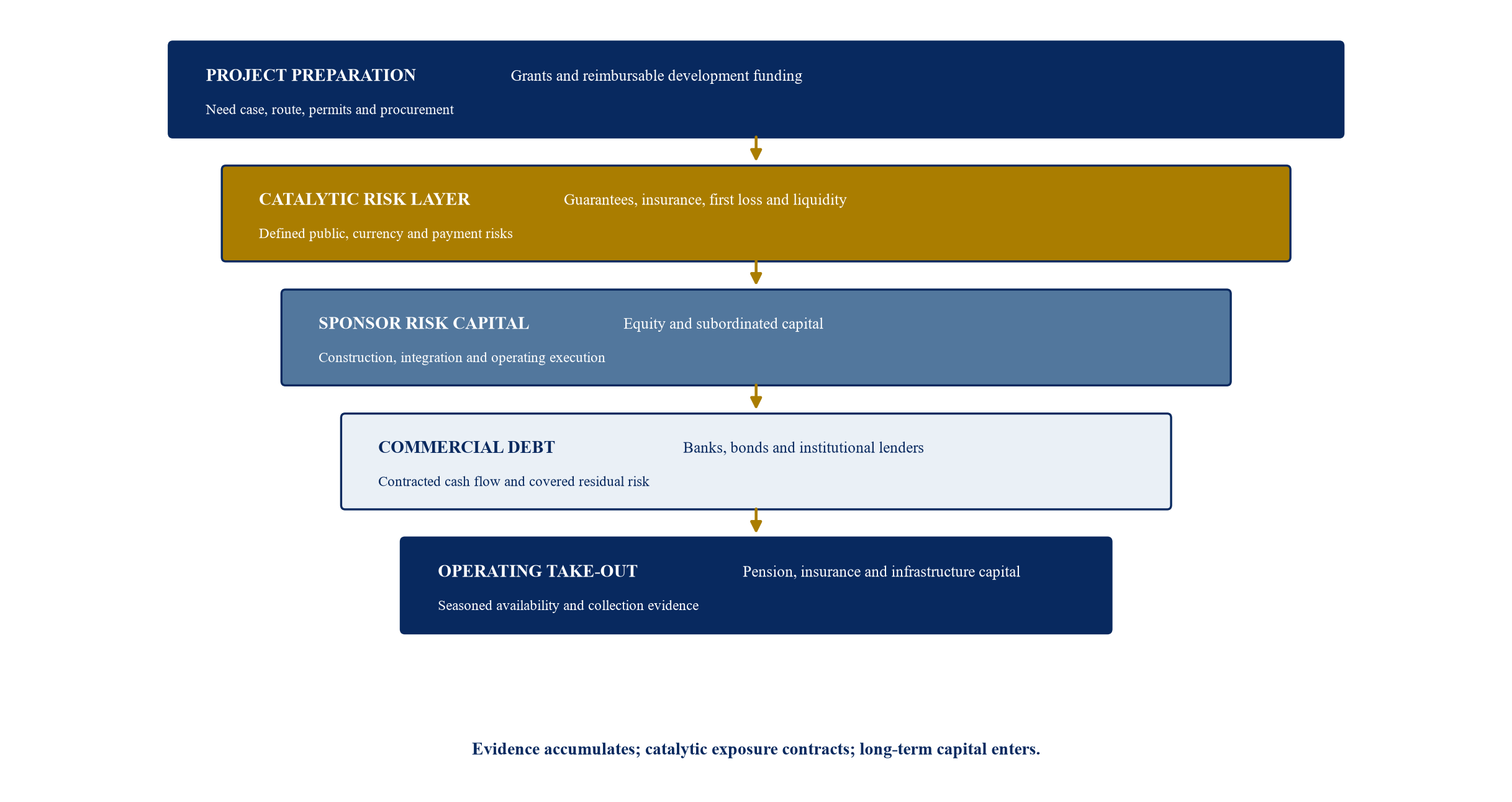 Figure 2. A stage-gated blended capital stack for early grid investment