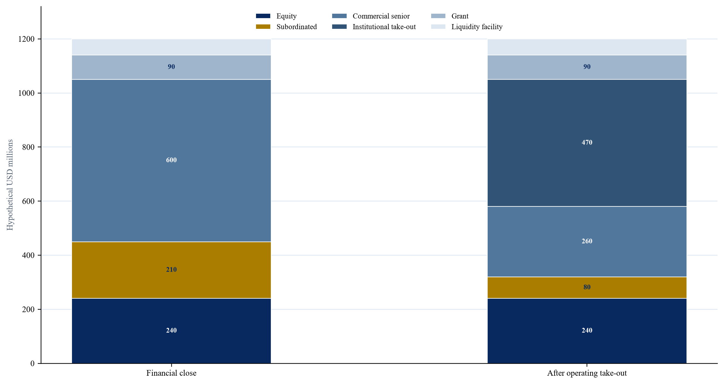 Figure 3. Hypothetical capital mix before and after operating take-out