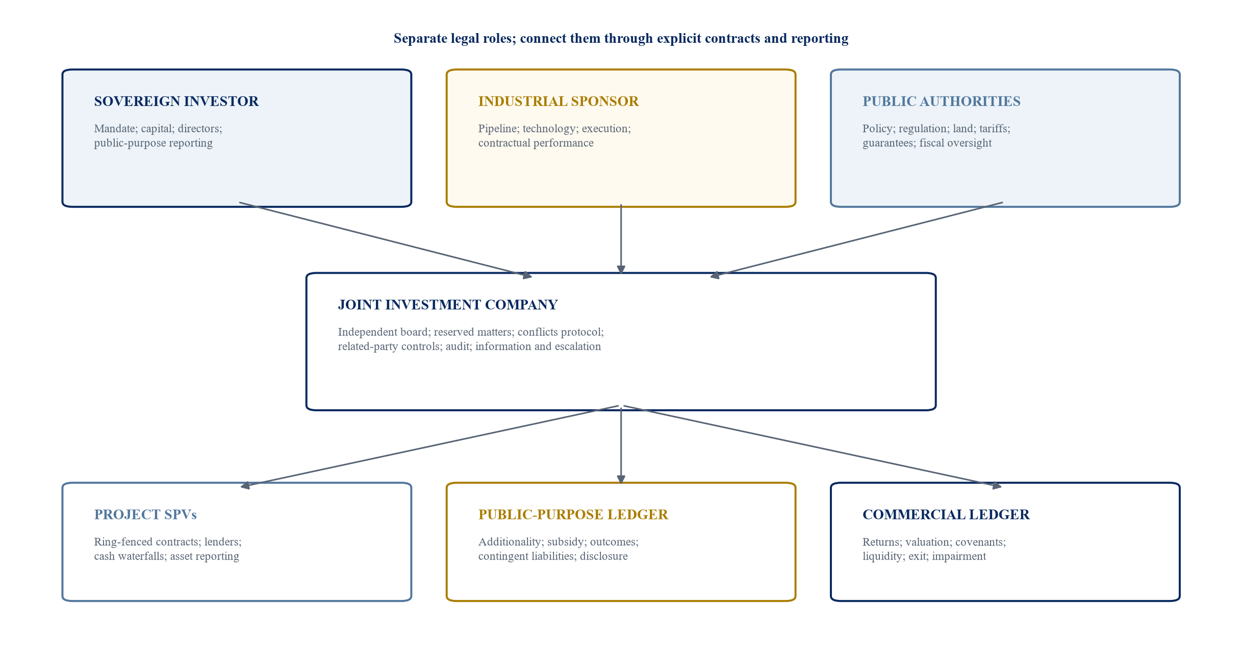 Figure 1. Governance architecture for sovereign-sponsor transition co-investment