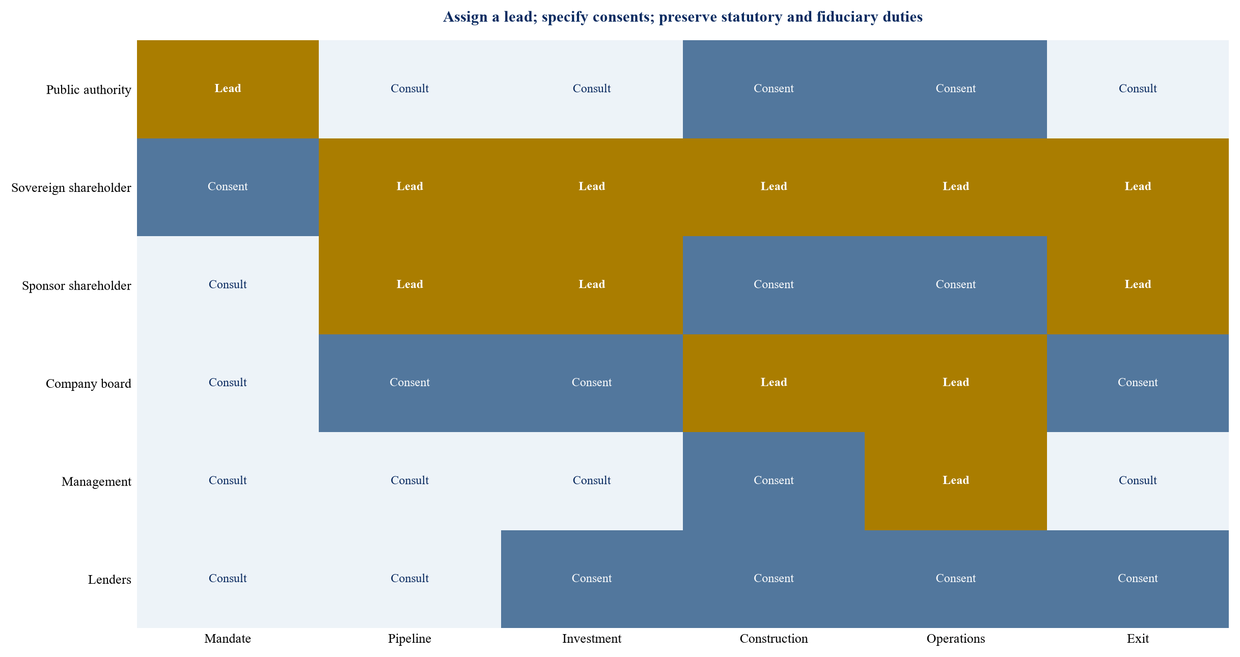 Figure 2. Decision rights across the transition co-investment lifecycle