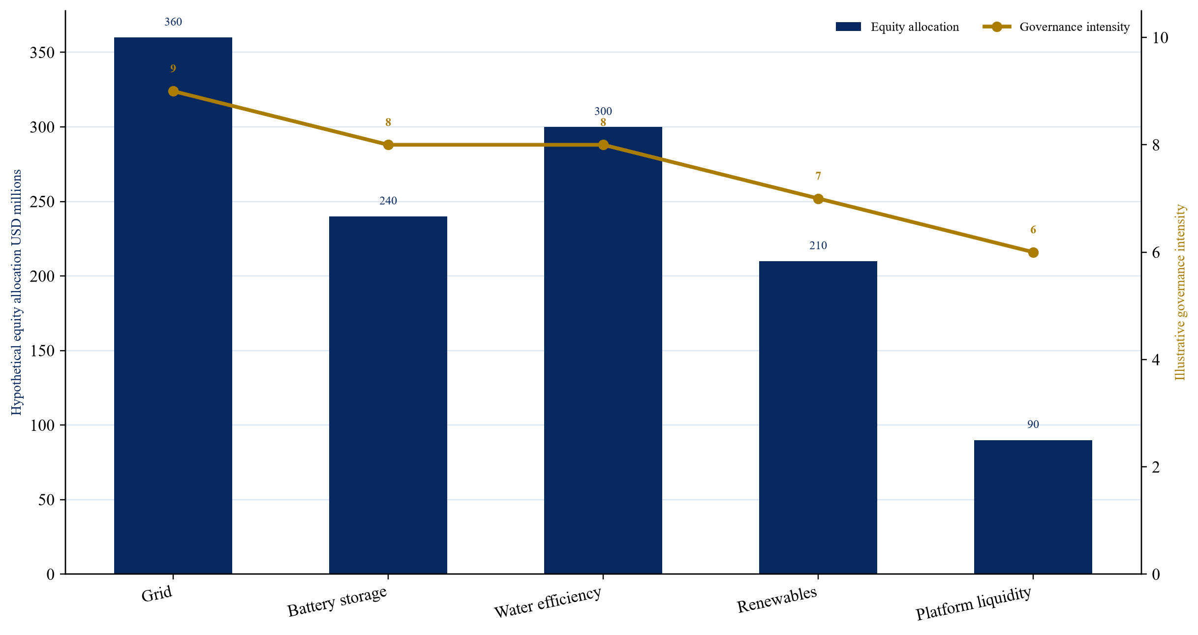 Figure 3. Hypothetical platform equity allocation and downside governance intensity