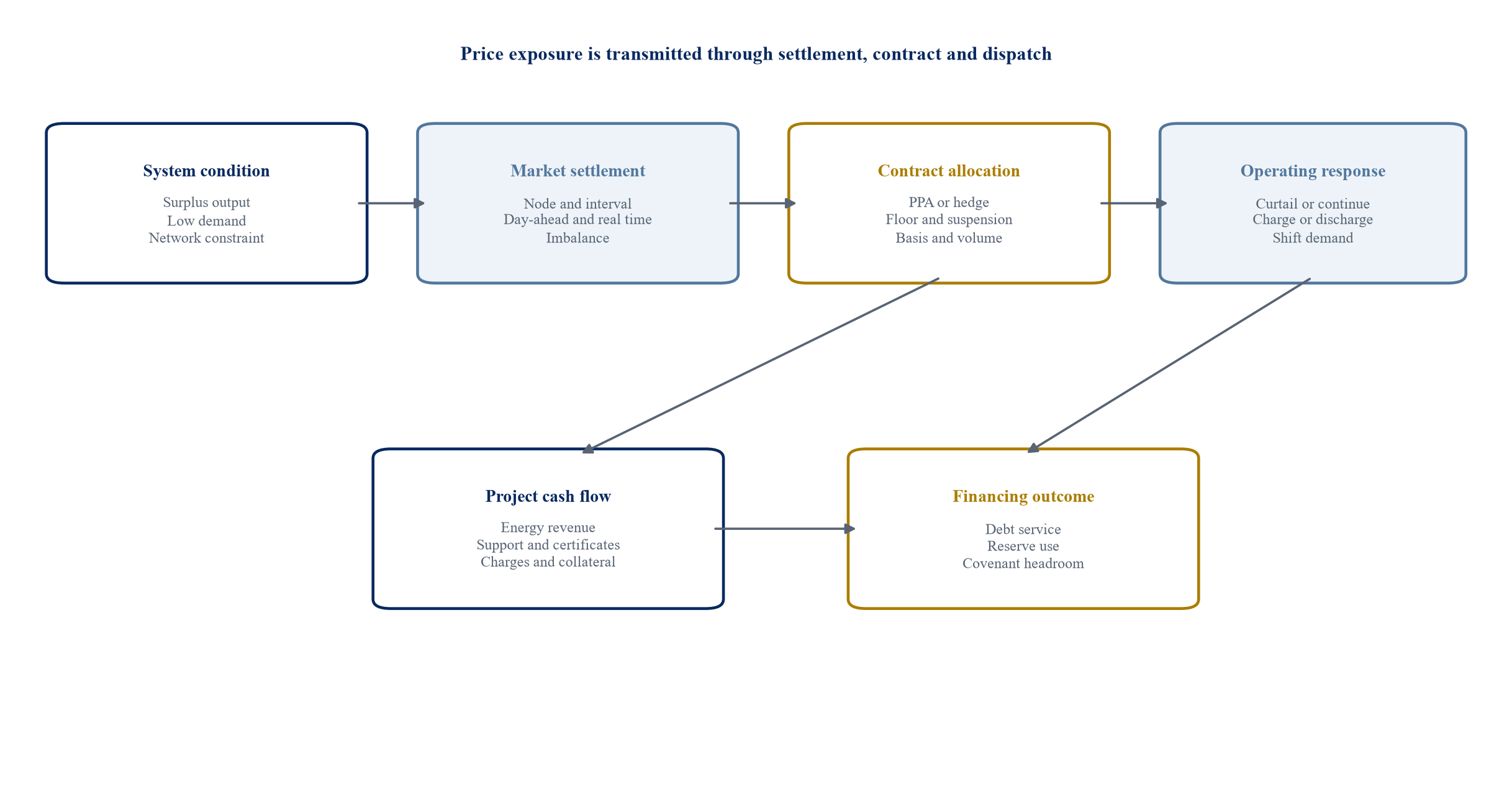 Figure 1. How a negative market price reaches project cash flow