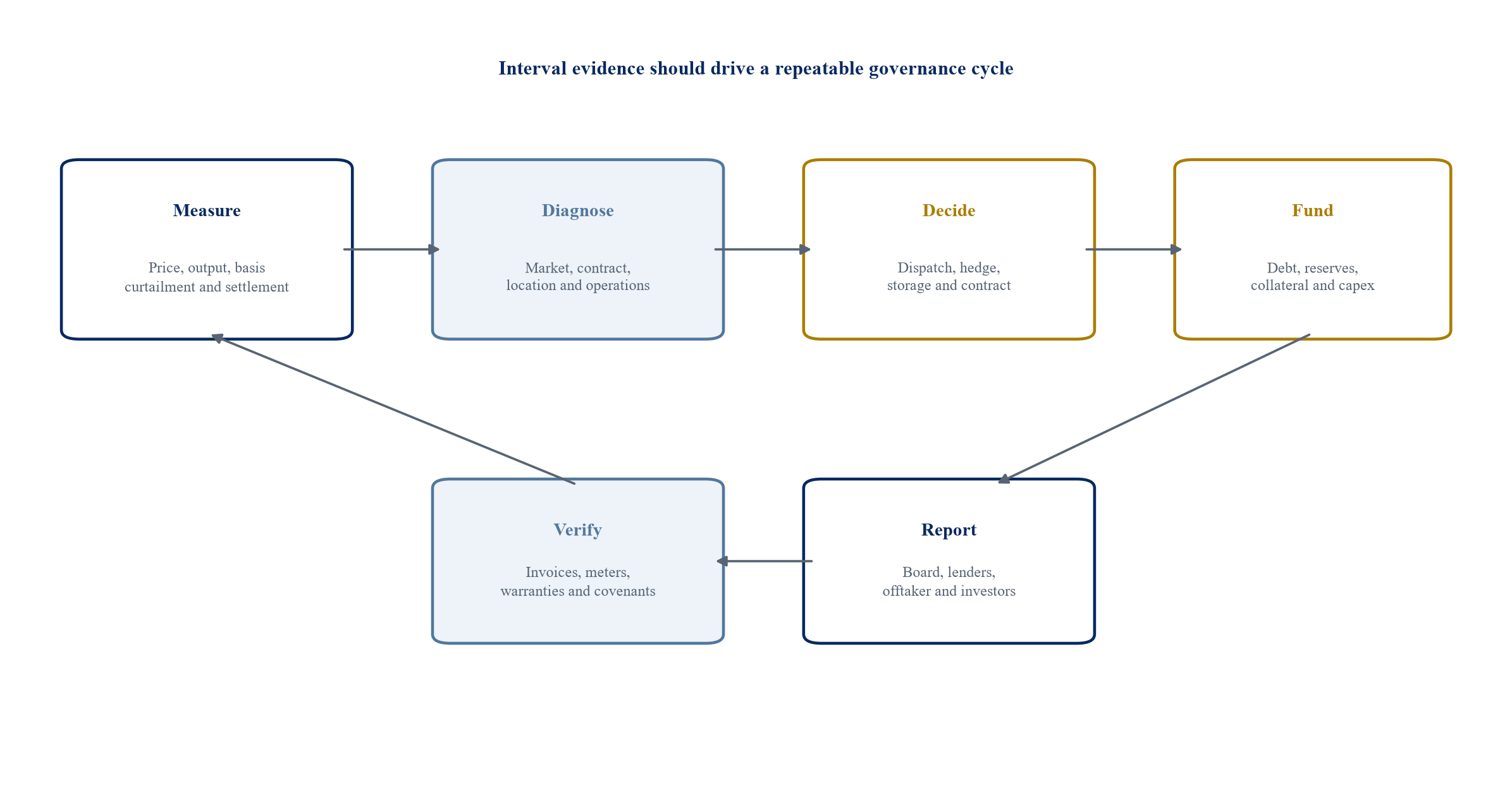 Figure 3. Governance cycle for negative-price exposure